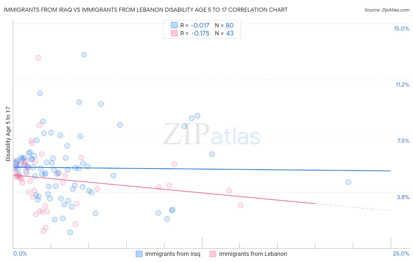 Immigrants from Iraq vs Immigrants from Lebanon Disability Age 5 to 17