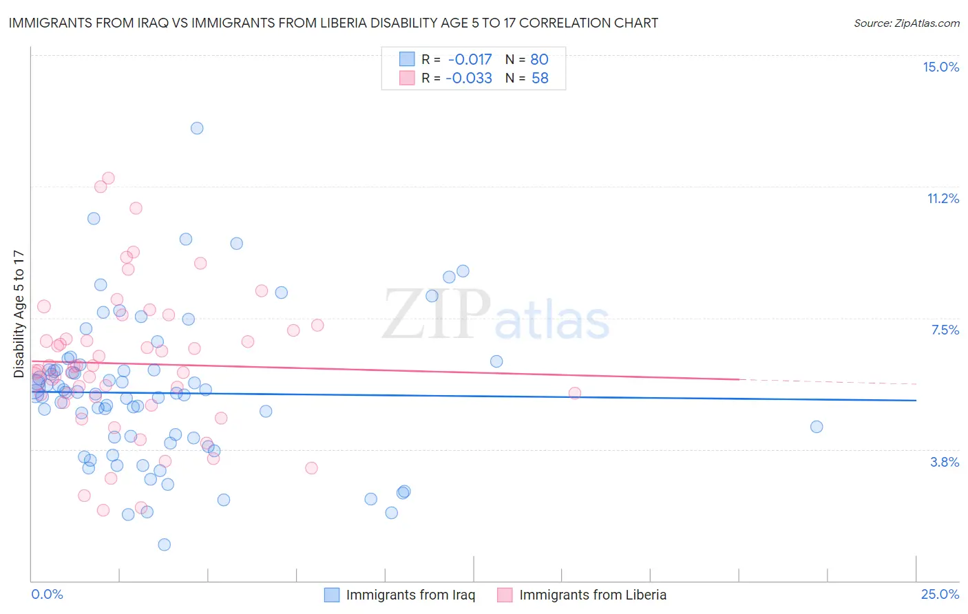 Immigrants from Iraq vs Immigrants from Liberia Disability Age 5 to 17