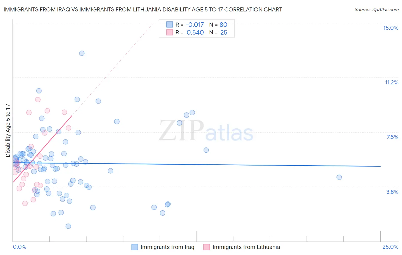 Immigrants from Iraq vs Immigrants from Lithuania Disability Age 5 to 17