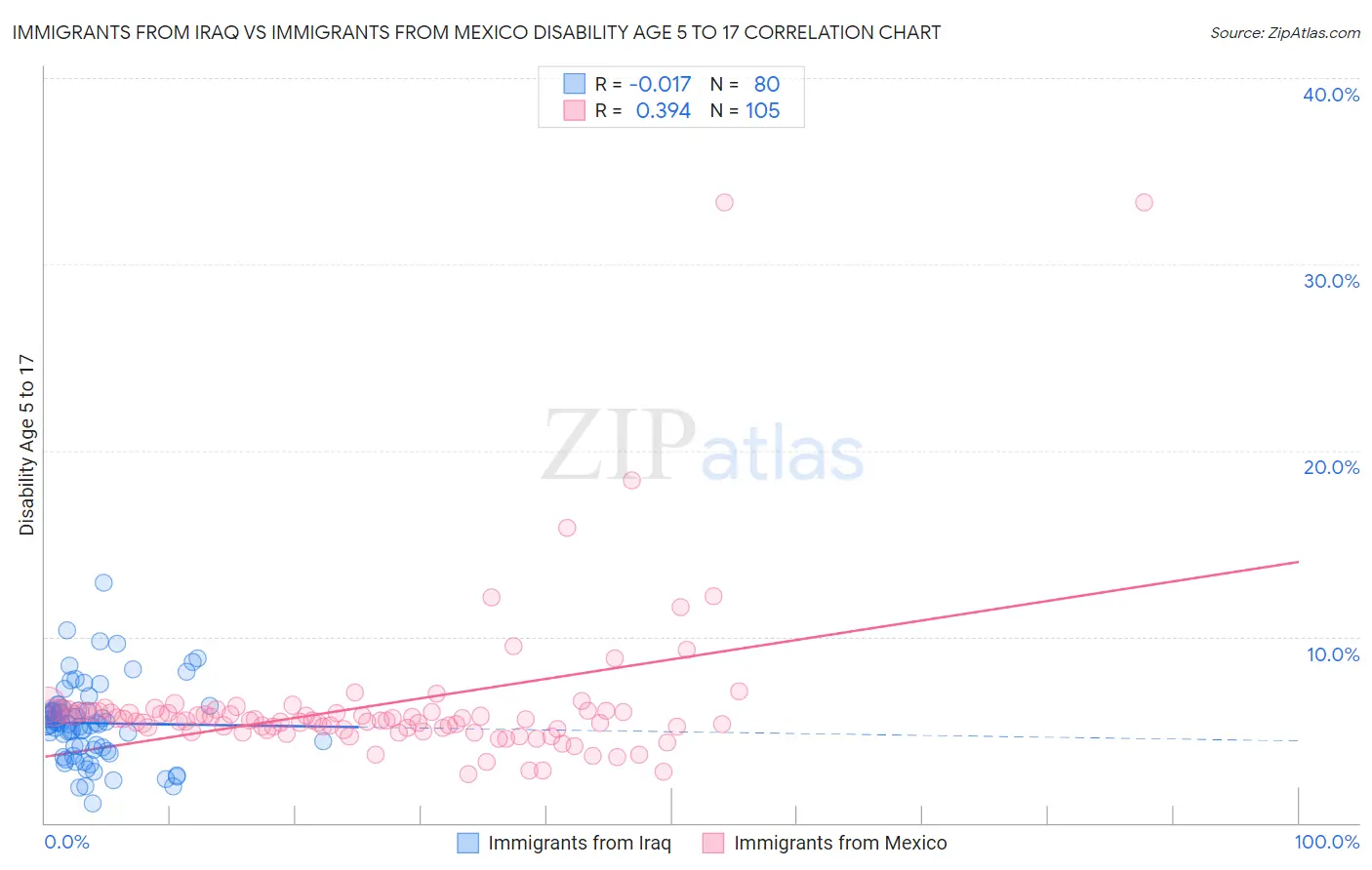 Immigrants from Iraq vs Immigrants from Mexico Disability Age 5 to 17