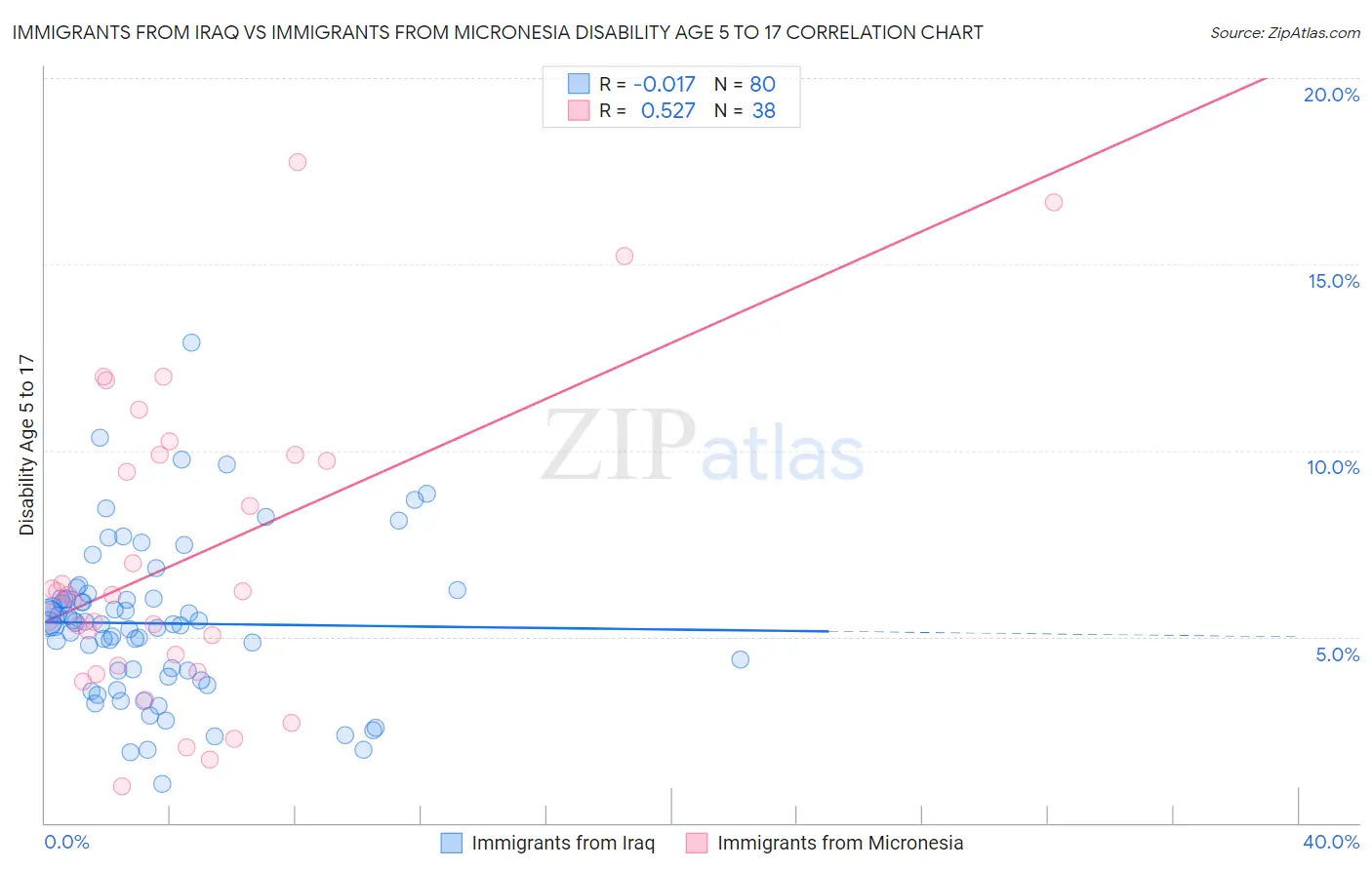 Immigrants from Iraq vs Immigrants from Micronesia Disability Age 5 to 17