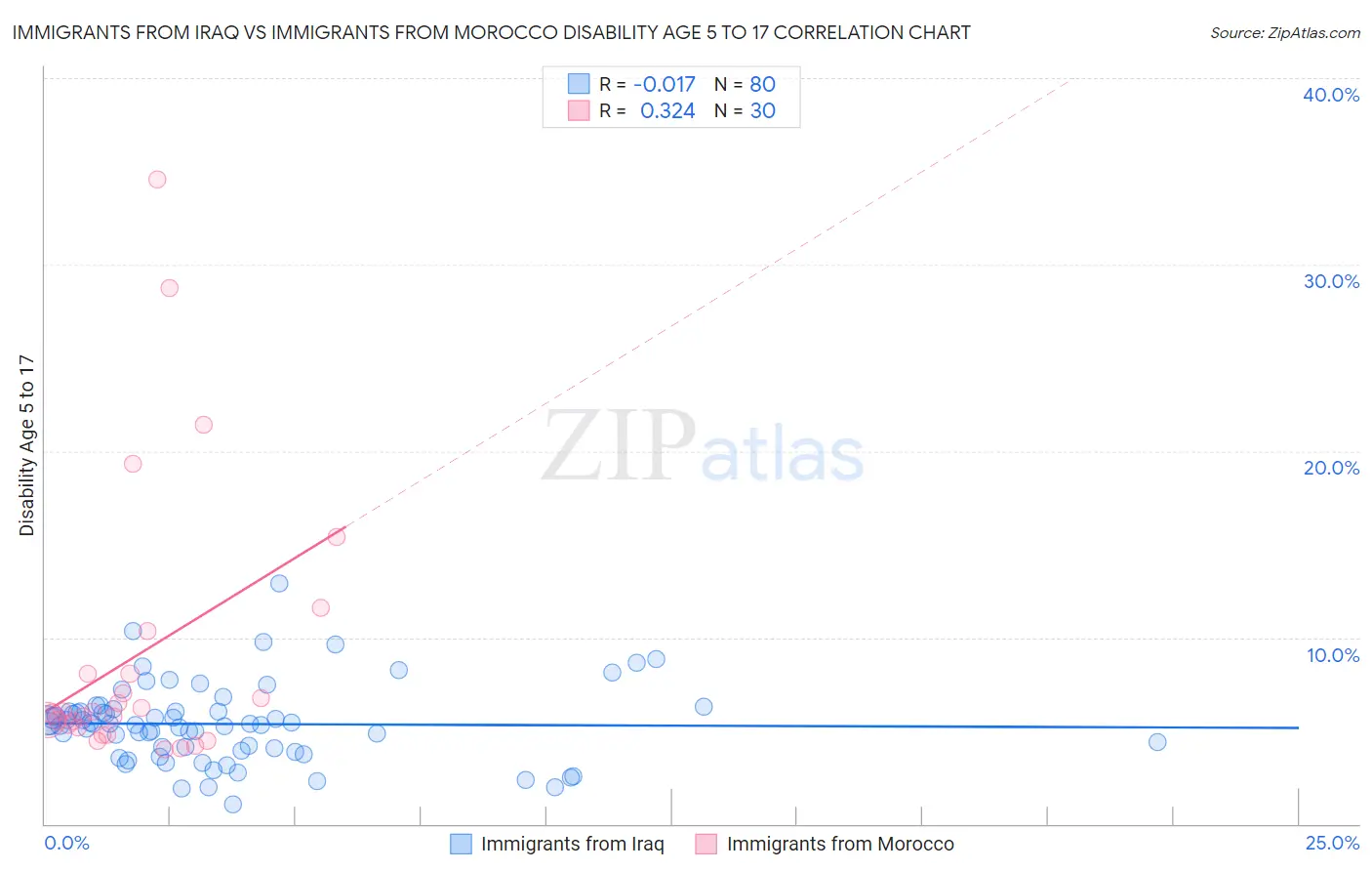 Immigrants from Iraq vs Immigrants from Morocco Disability Age 5 to 17