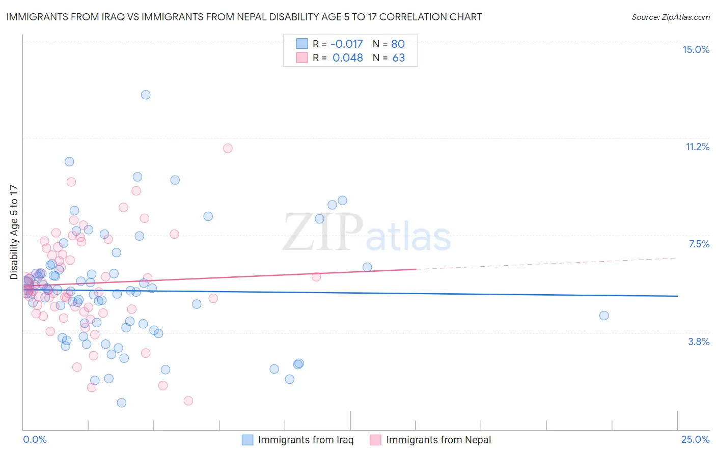 Immigrants from Iraq vs Immigrants from Nepal Disability Age 5 to 17
