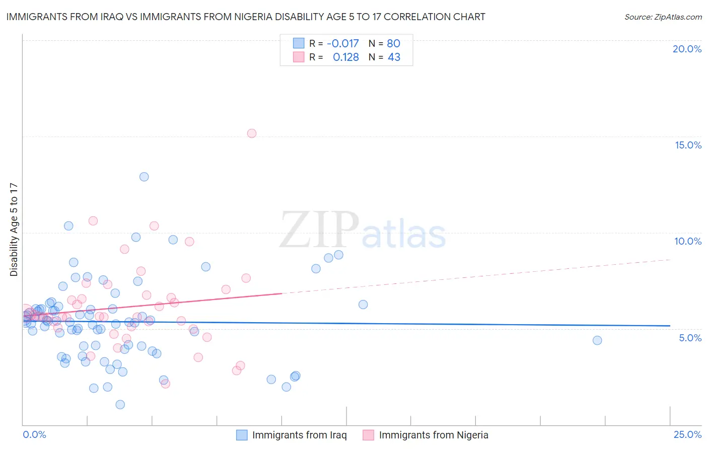 Immigrants from Iraq vs Immigrants from Nigeria Disability Age 5 to 17