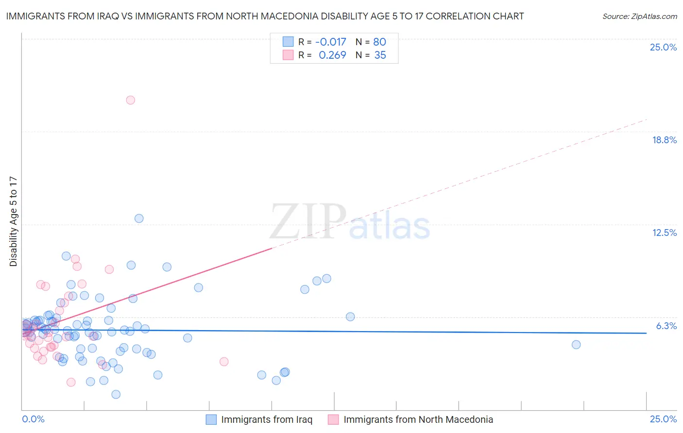 Immigrants from Iraq vs Immigrants from North Macedonia Disability Age 5 to 17