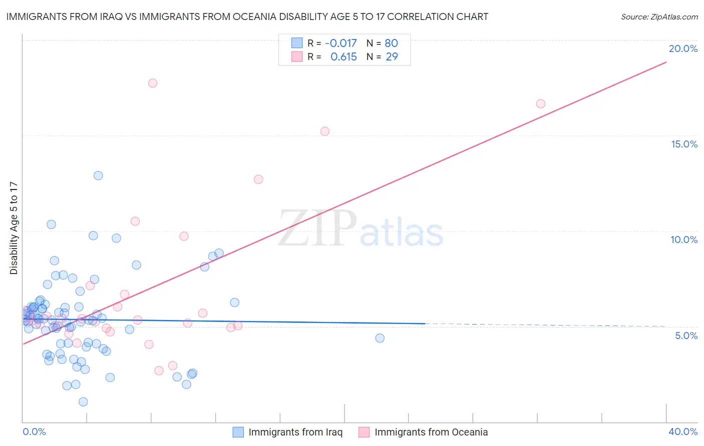 Immigrants from Iraq vs Immigrants from Oceania Disability Age 5 to 17