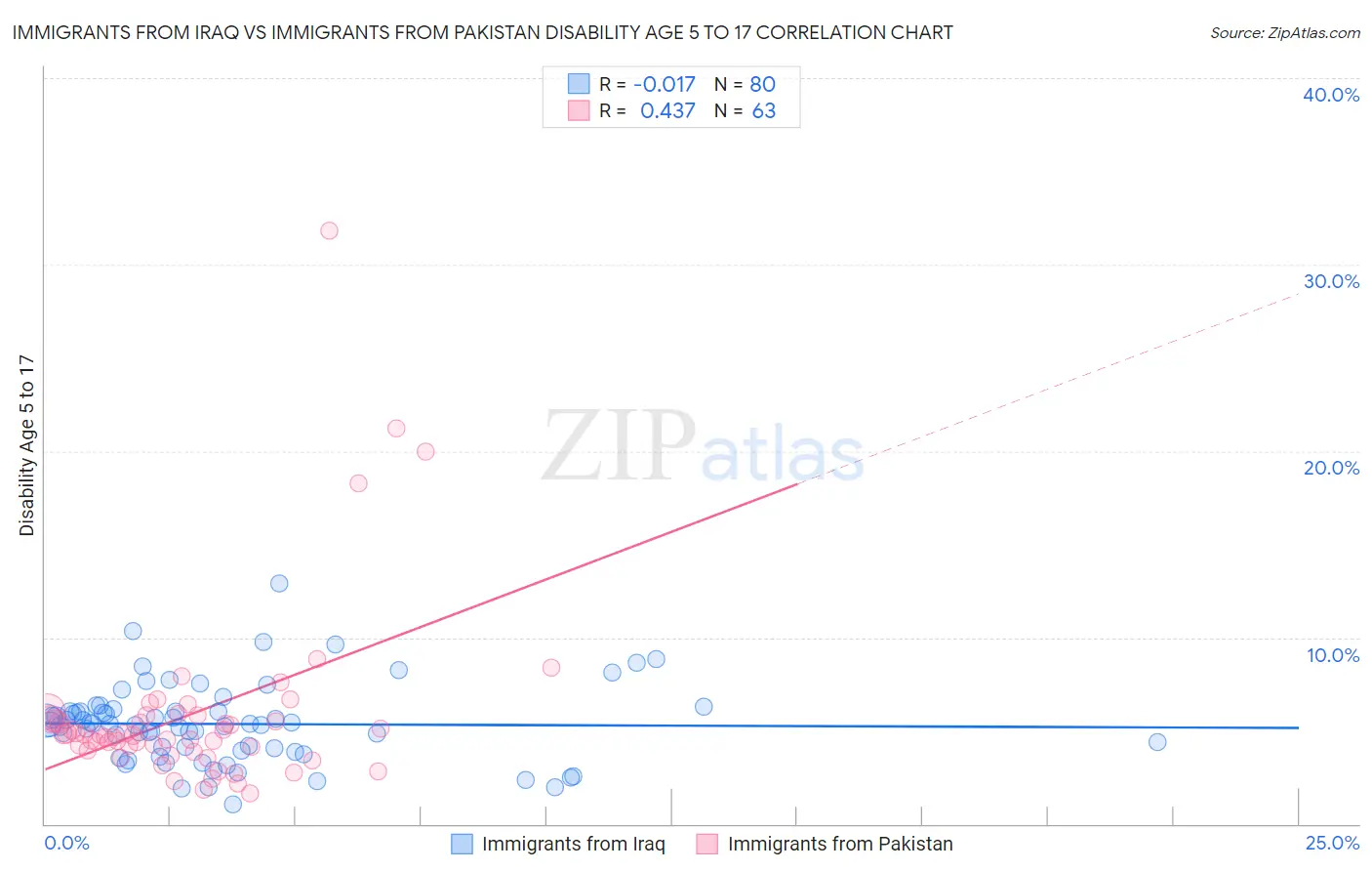 Immigrants from Iraq vs Immigrants from Pakistan Disability Age 5 to 17