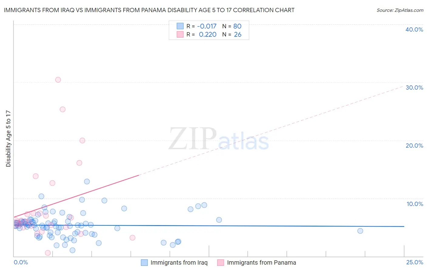 Immigrants from Iraq vs Immigrants from Panama Disability Age 5 to 17