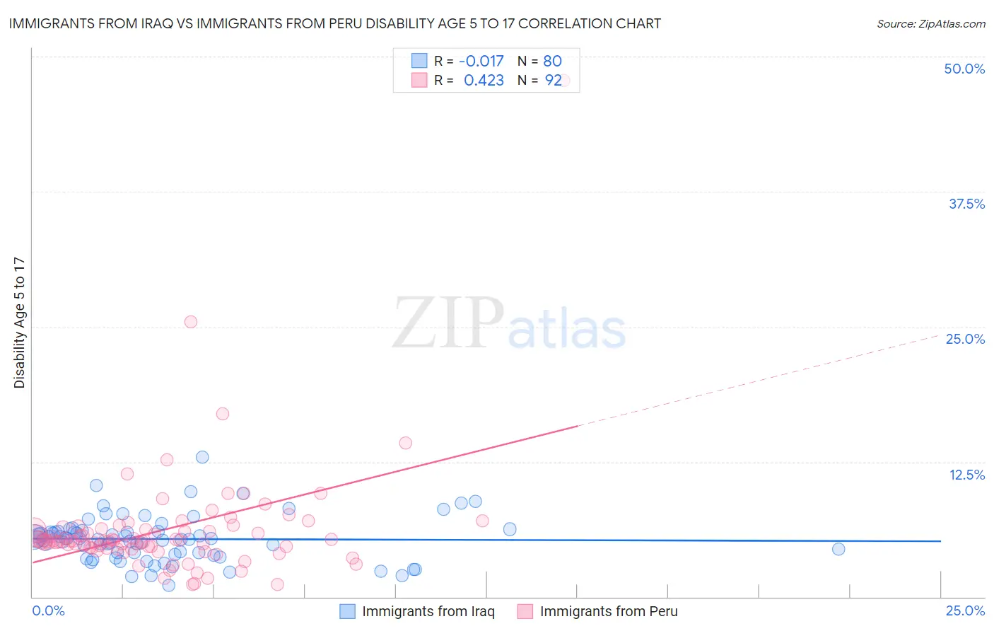 Immigrants from Iraq vs Immigrants from Peru Disability Age 5 to 17