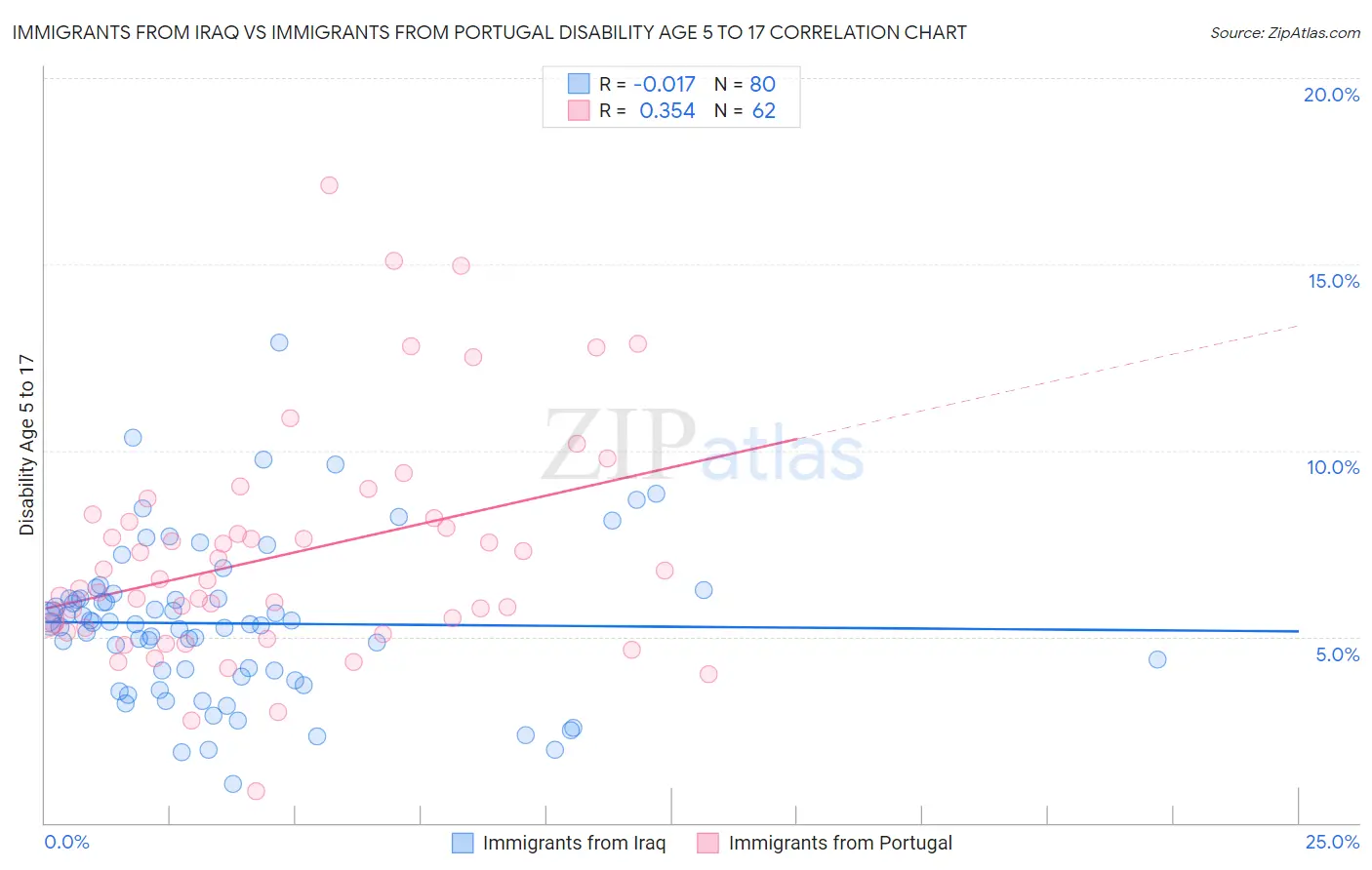 Immigrants from Iraq vs Immigrants from Portugal Disability Age 5 to 17