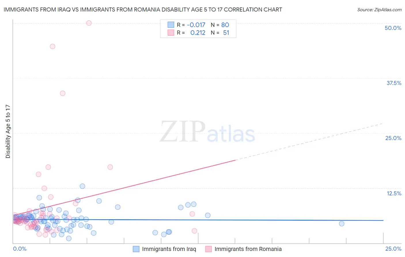 Immigrants from Iraq vs Immigrants from Romania Disability Age 5 to 17
