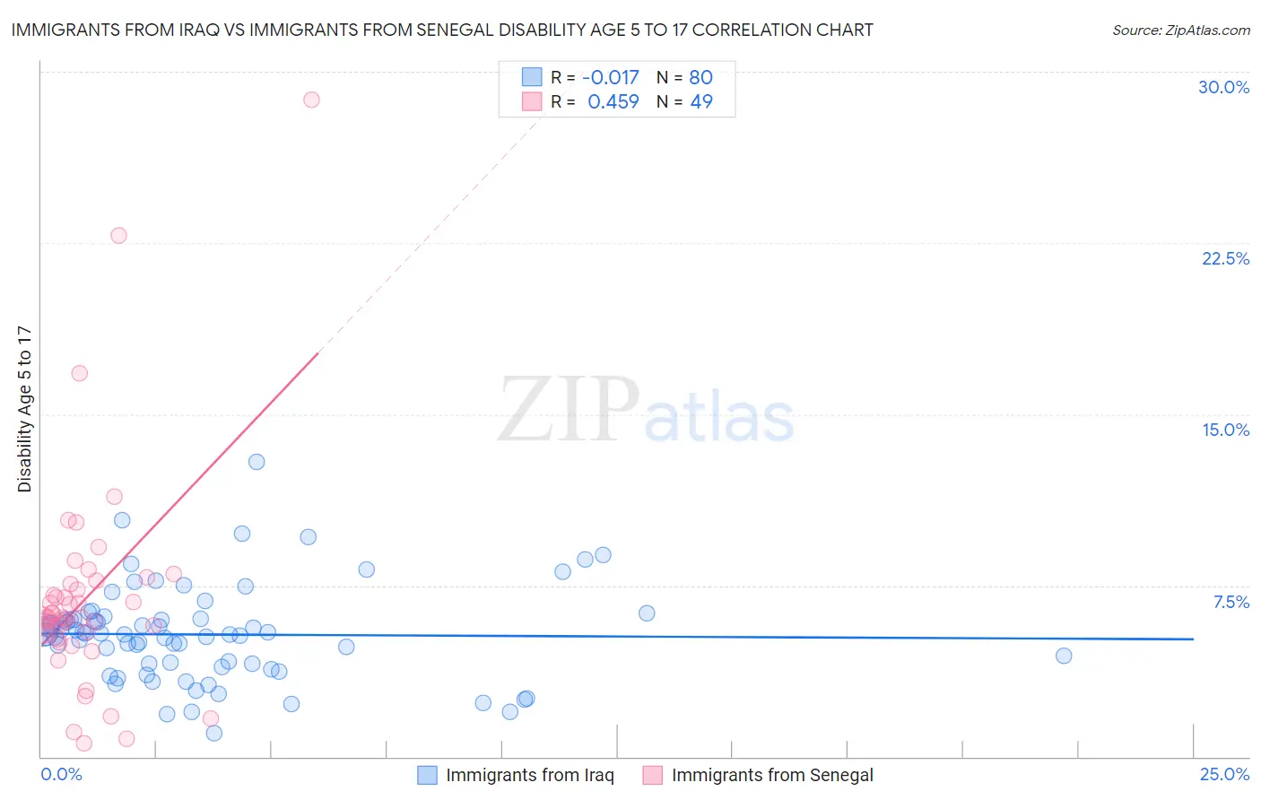 Immigrants from Iraq vs Immigrants from Senegal Disability Age 5 to 17