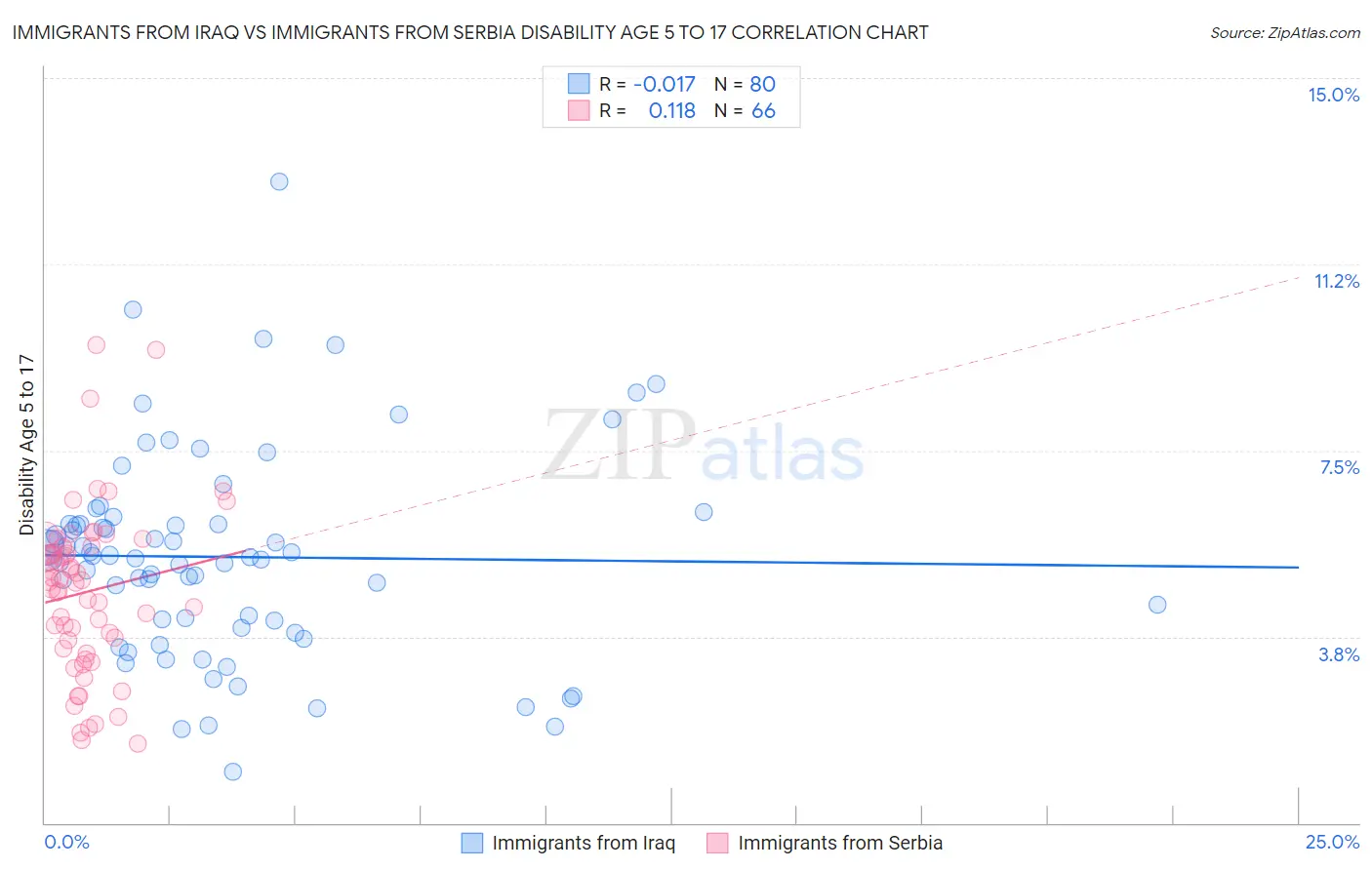 Immigrants from Iraq vs Immigrants from Serbia Disability Age 5 to 17