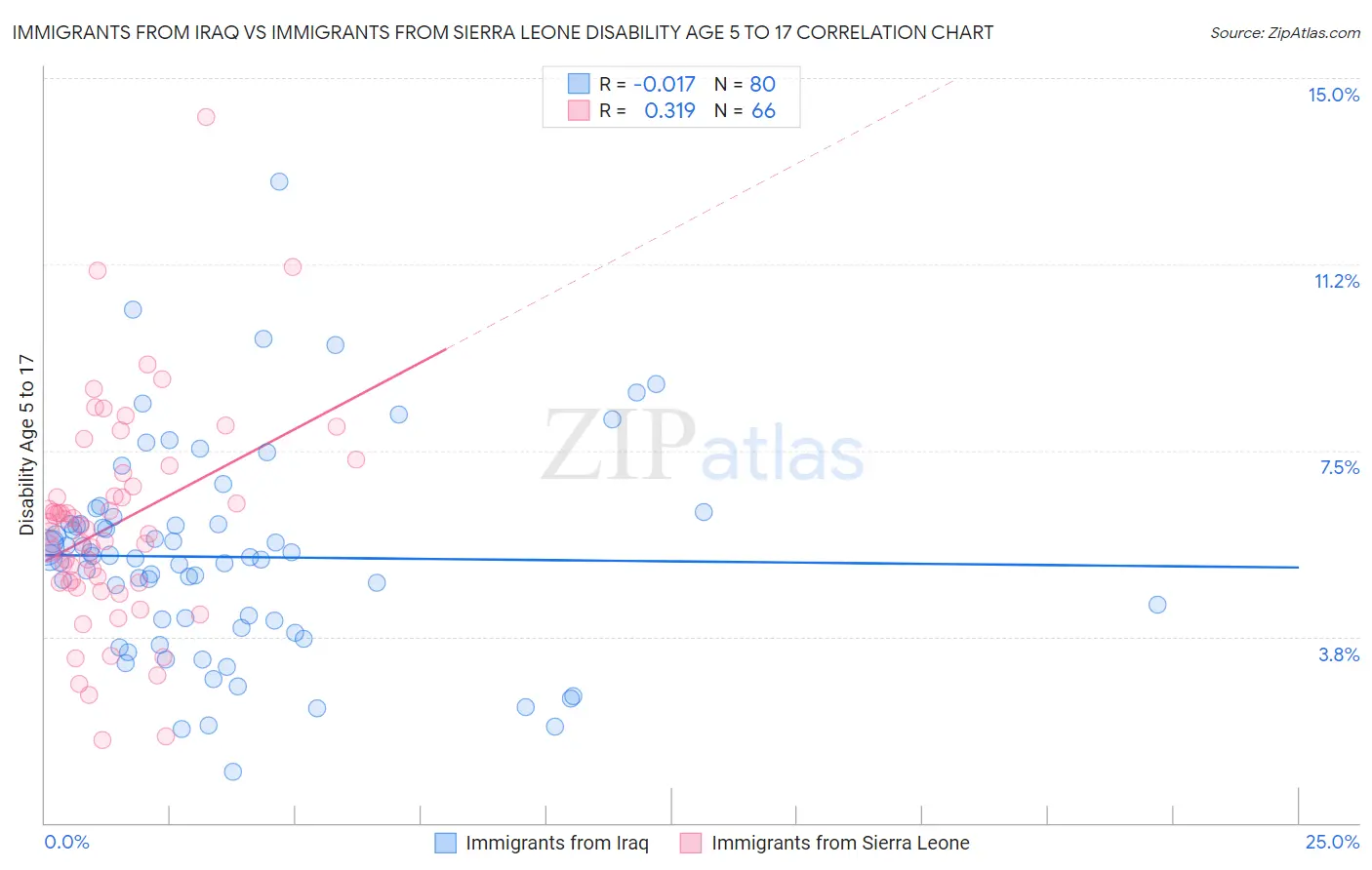 Immigrants from Iraq vs Immigrants from Sierra Leone Disability Age 5 to 17