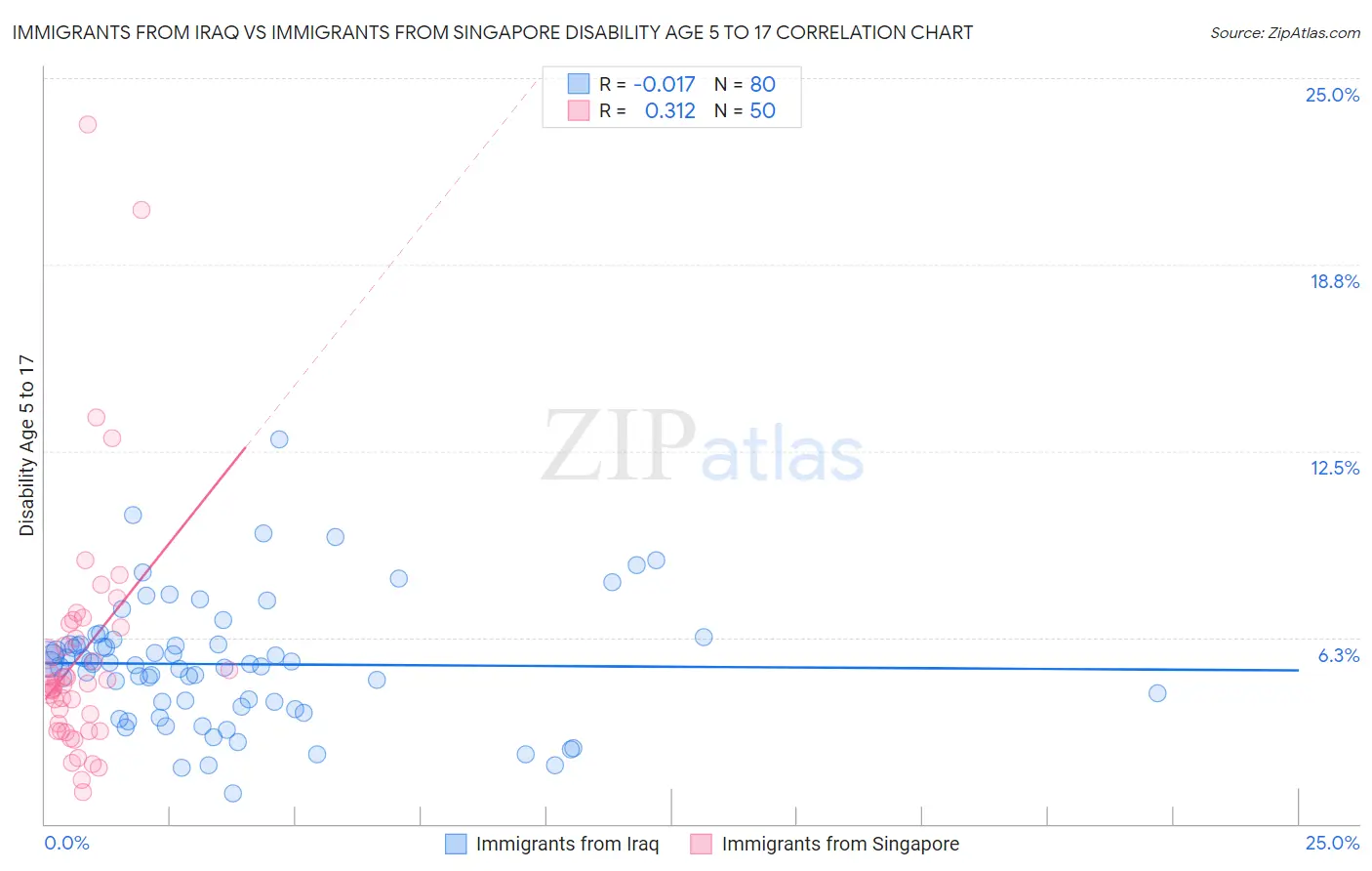 Immigrants from Iraq vs Immigrants from Singapore Disability Age 5 to 17