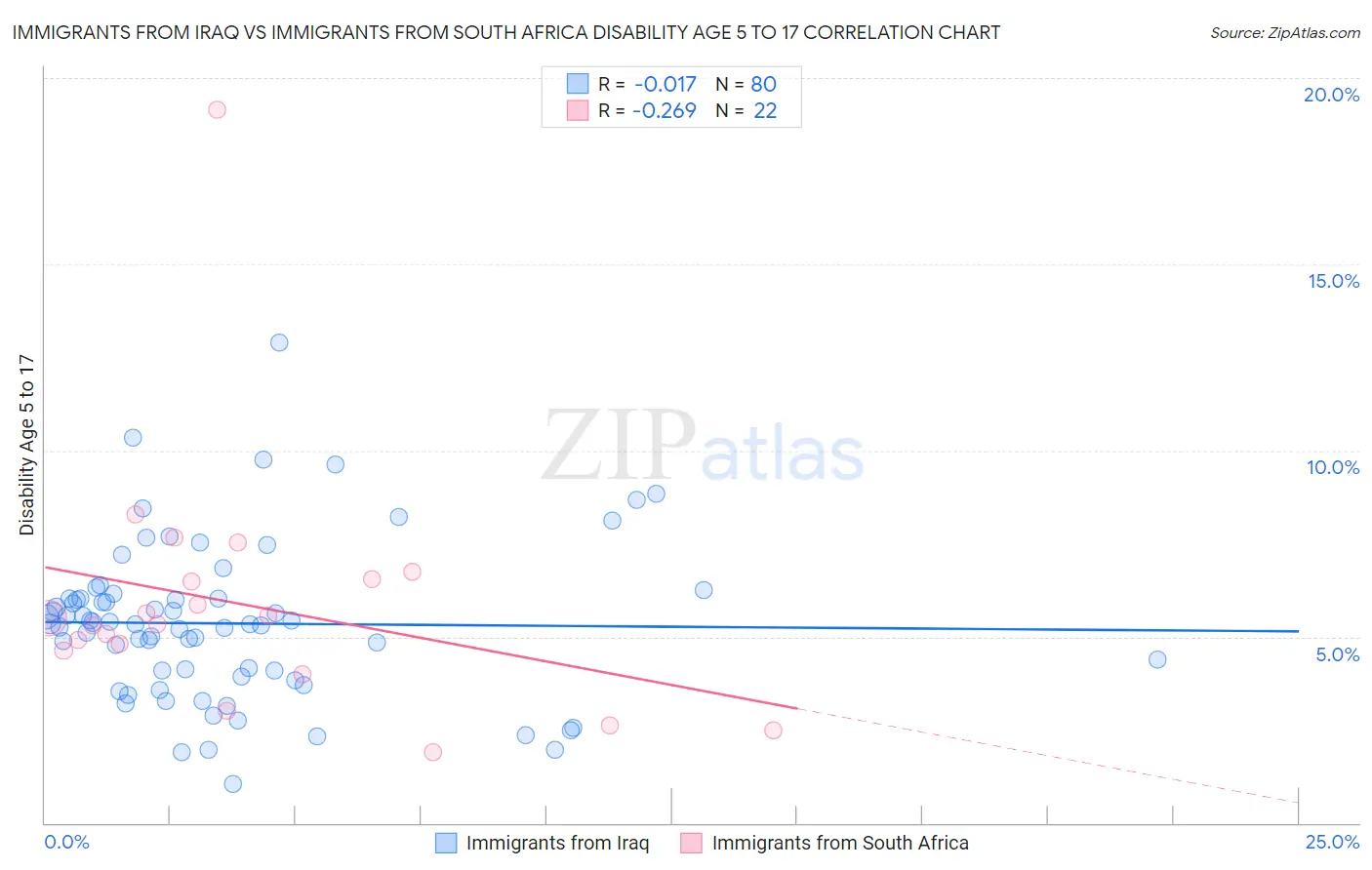 Immigrants from Iraq vs Immigrants from South Africa Disability Age 5 to 17