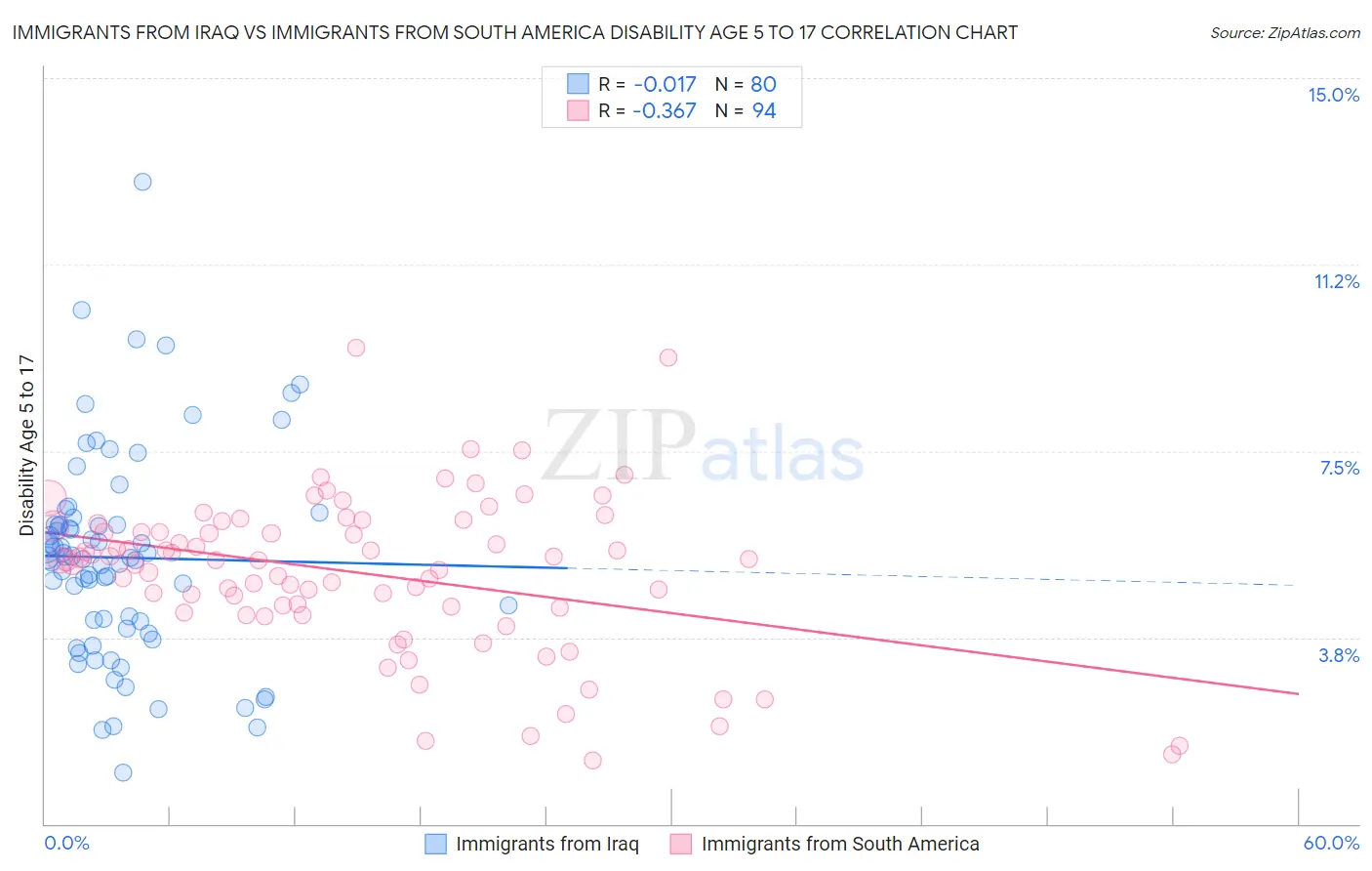 Immigrants from Iraq vs Immigrants from South America Disability Age 5 to 17