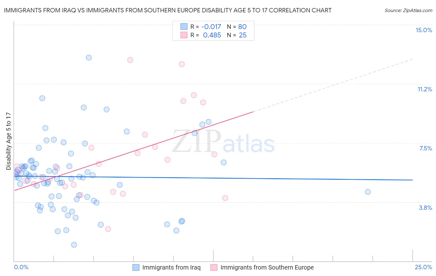 Immigrants from Iraq vs Immigrants from Southern Europe Disability Age 5 to 17