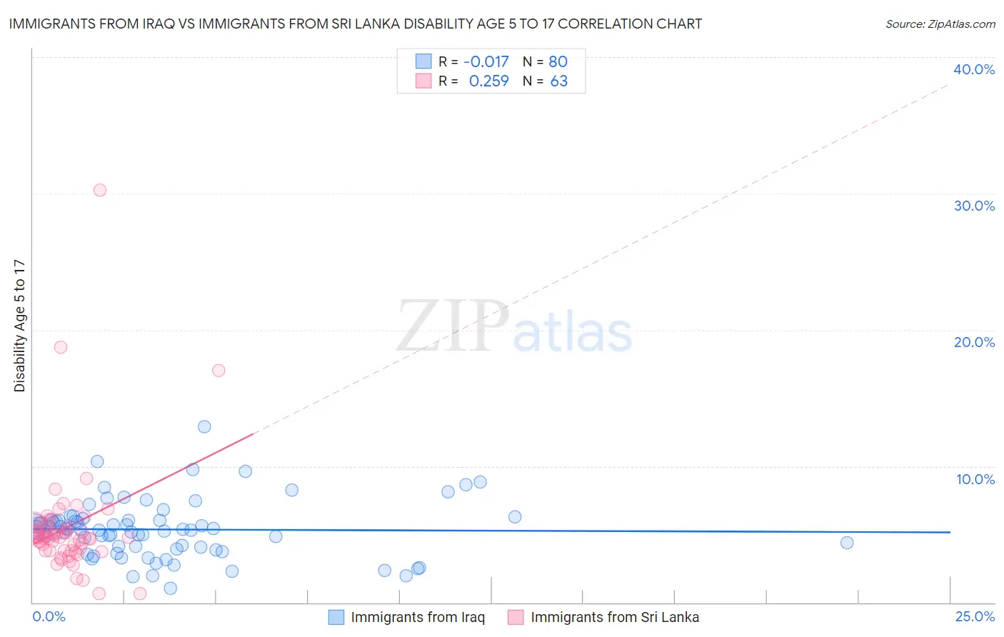 Immigrants from Iraq vs Immigrants from Sri Lanka Disability Age 5 to 17