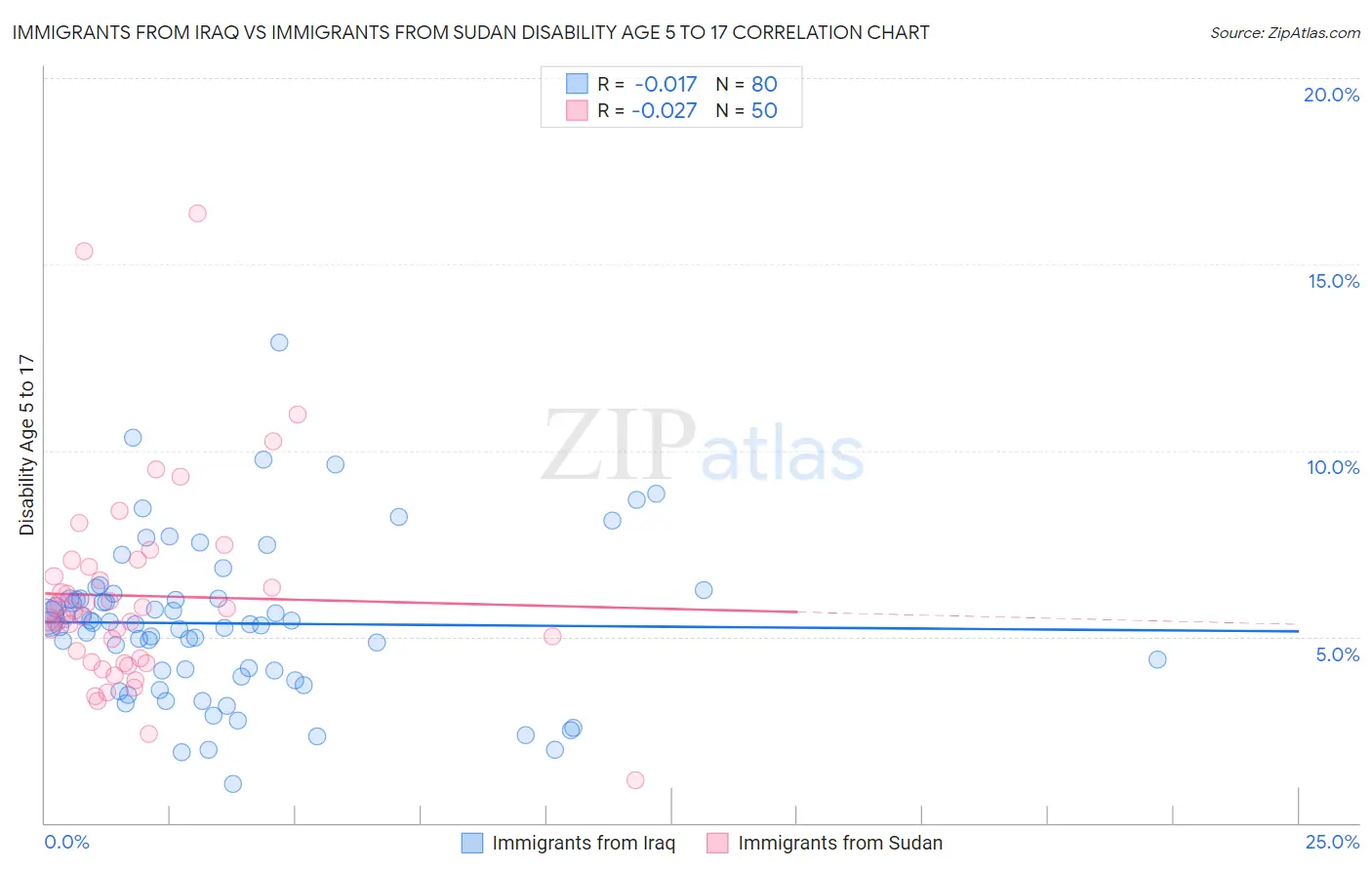 Immigrants from Iraq vs Immigrants from Sudan Disability Age 5 to 17
