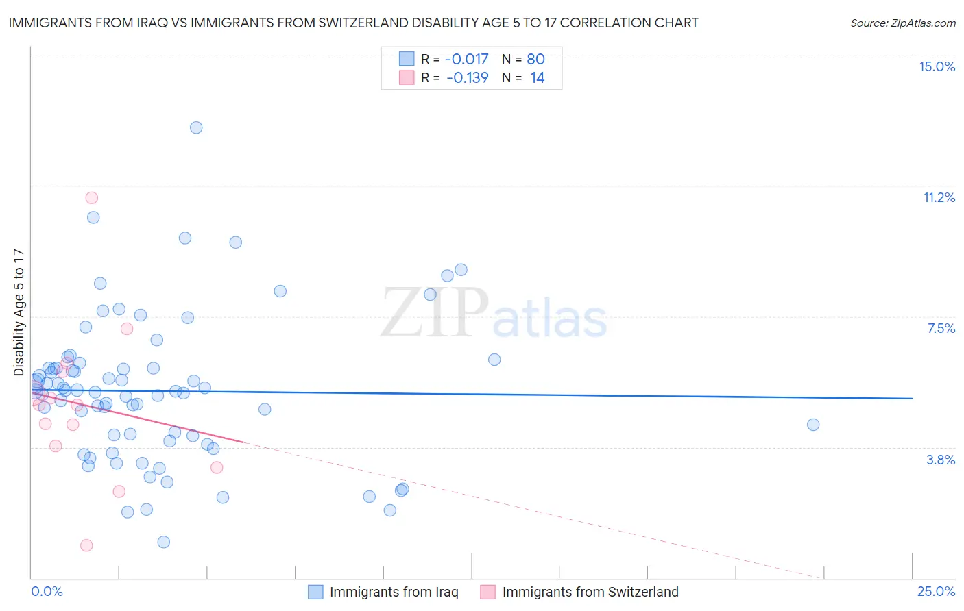 Immigrants from Iraq vs Immigrants from Switzerland Disability Age 5 to 17
