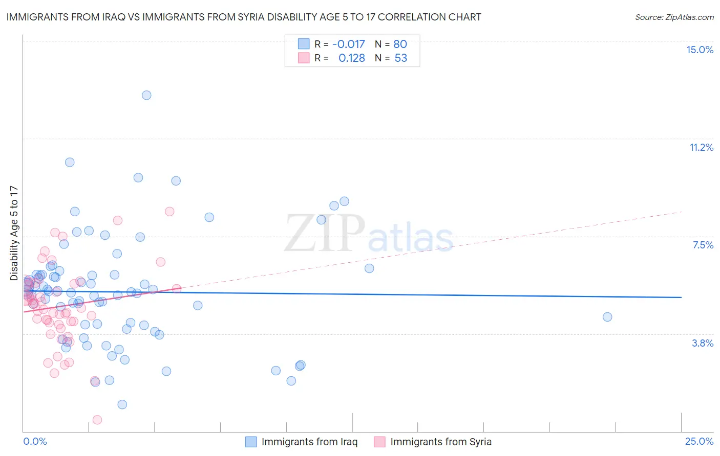 Immigrants from Iraq vs Immigrants from Syria Disability Age 5 to 17