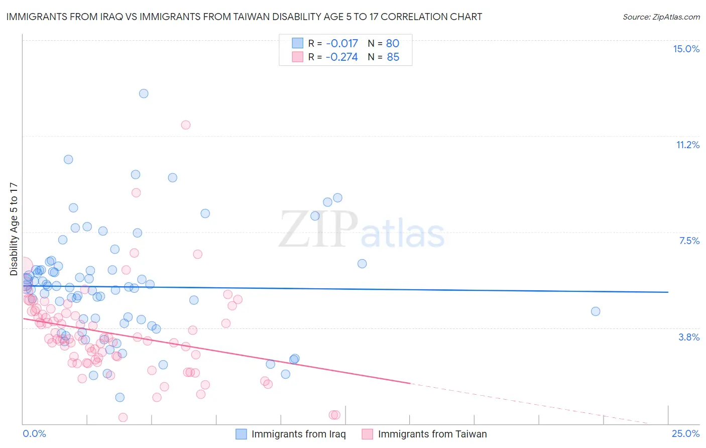 Immigrants from Iraq vs Immigrants from Taiwan Disability Age 5 to 17