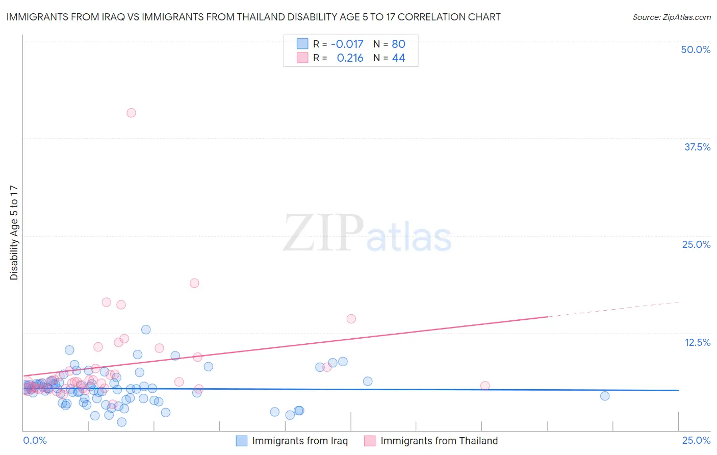 Immigrants from Iraq vs Immigrants from Thailand Disability Age 5 to 17