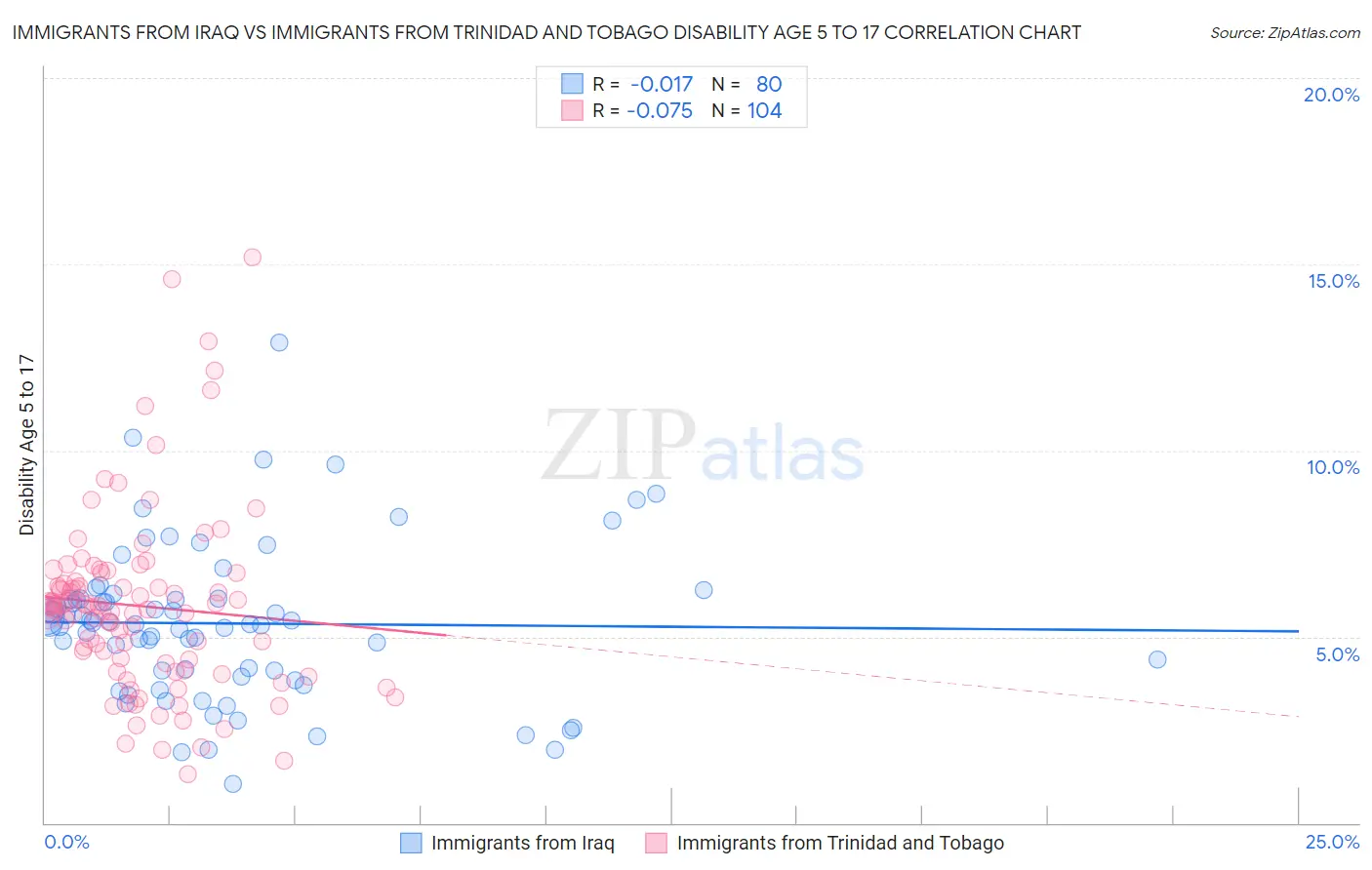 Immigrants from Iraq vs Immigrants from Trinidad and Tobago Disability Age 5 to 17
