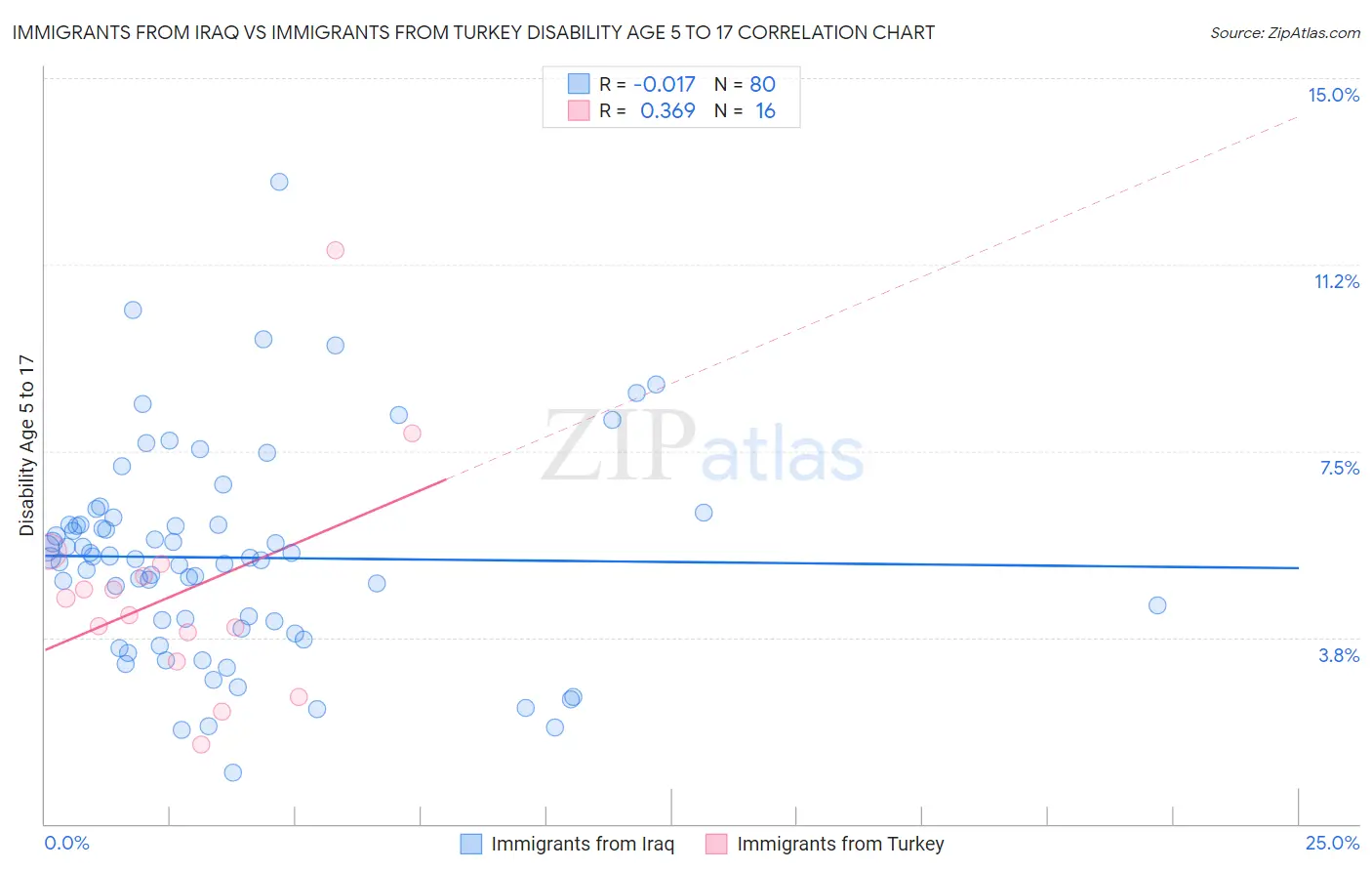 Immigrants from Iraq vs Immigrants from Turkey Disability Age 5 to 17