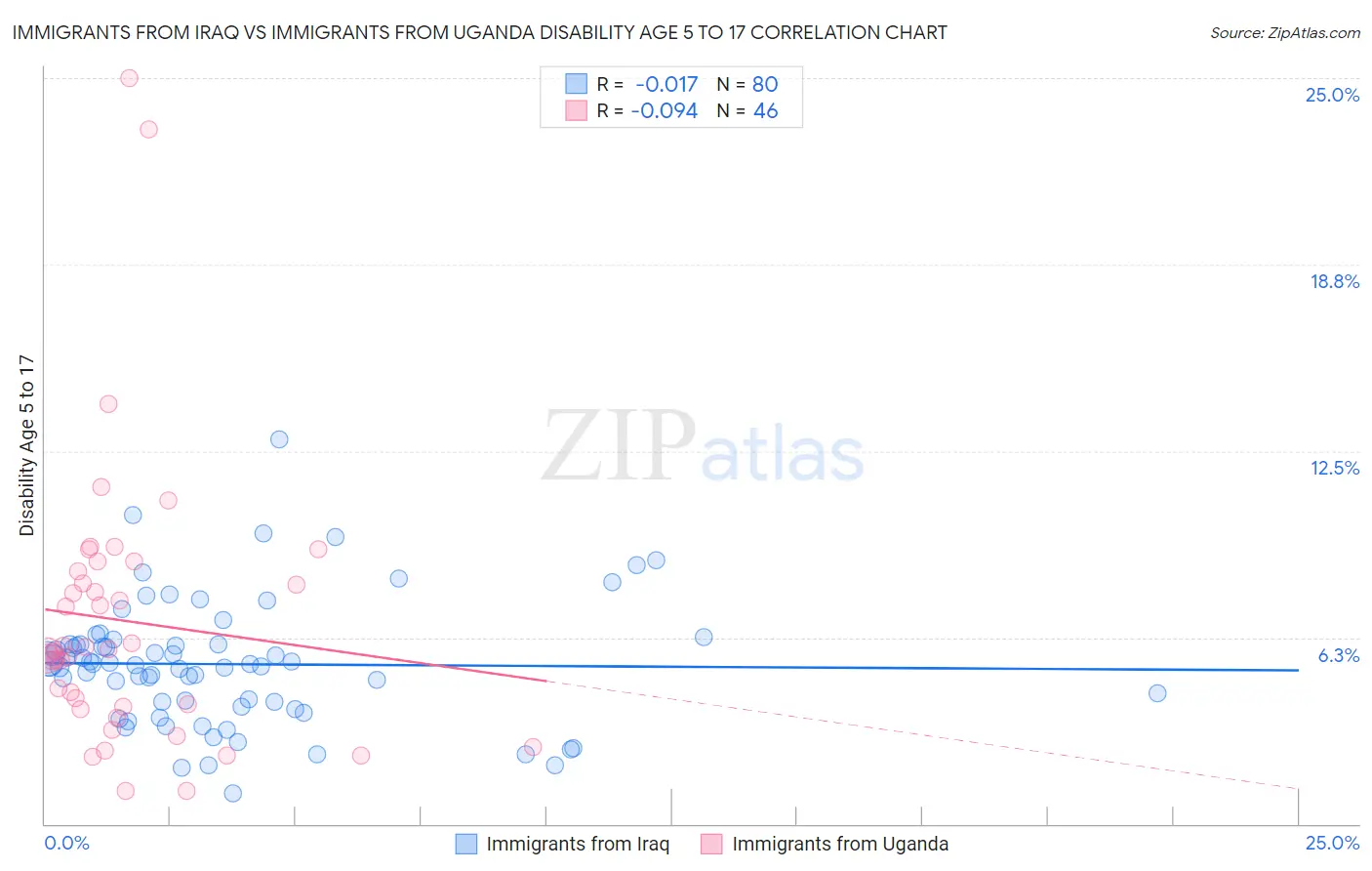 Immigrants from Iraq vs Immigrants from Uganda Disability Age 5 to 17