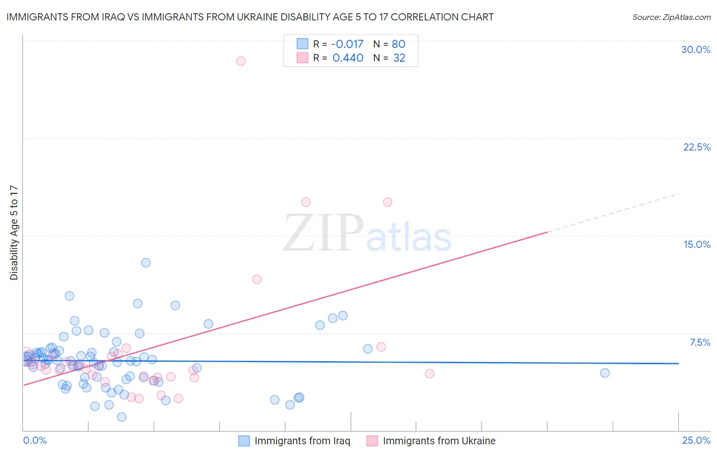 Immigrants from Iraq vs Immigrants from Ukraine Disability Age 5 to 17