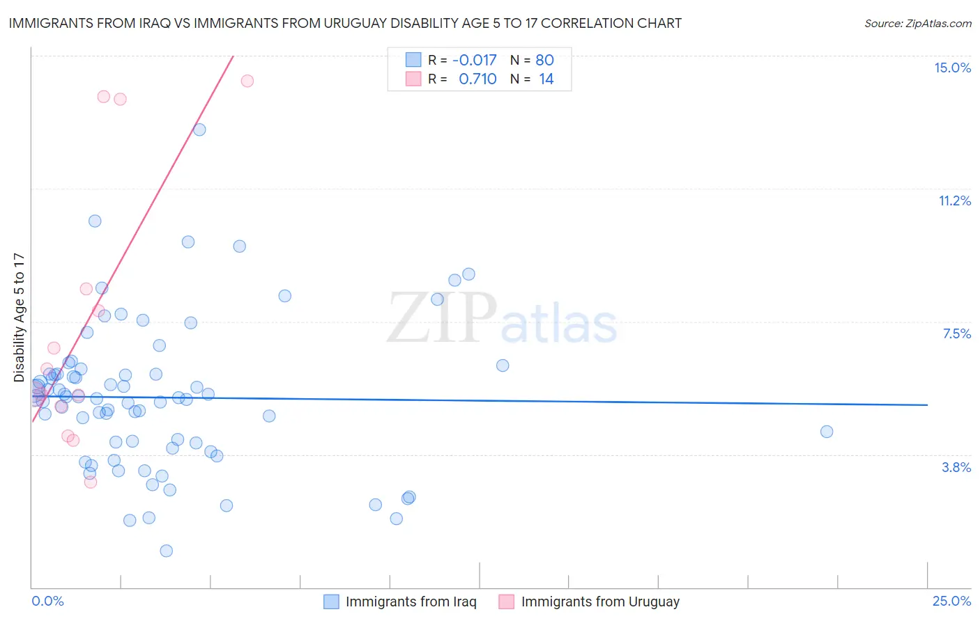 Immigrants from Iraq vs Immigrants from Uruguay Disability Age 5 to 17