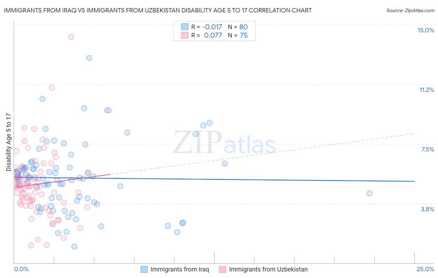 Immigrants from Iraq vs Immigrants from Uzbekistan Disability Age 5 to 17