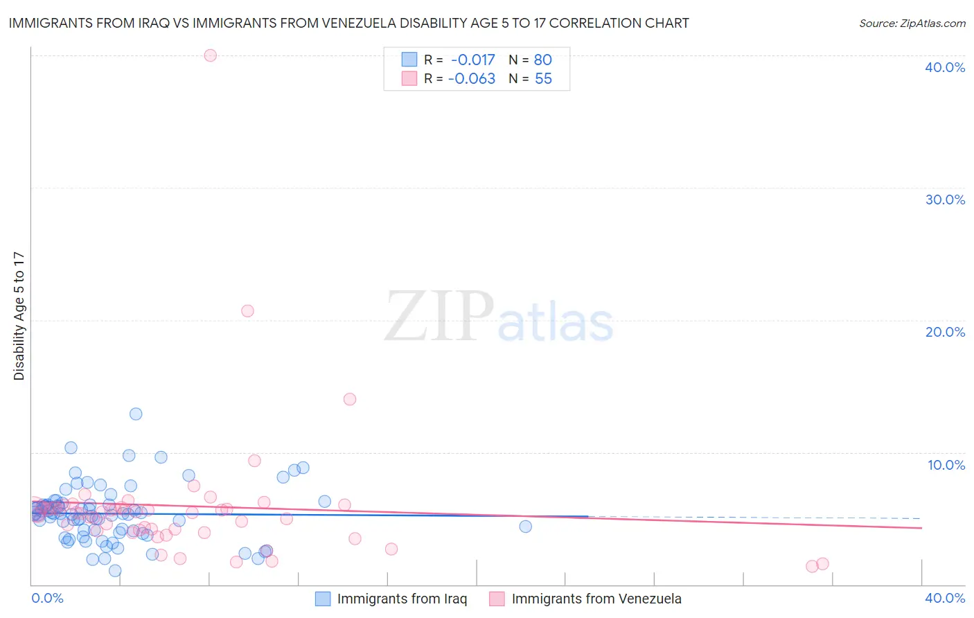 Immigrants from Iraq vs Immigrants from Venezuela Disability Age 5 to 17