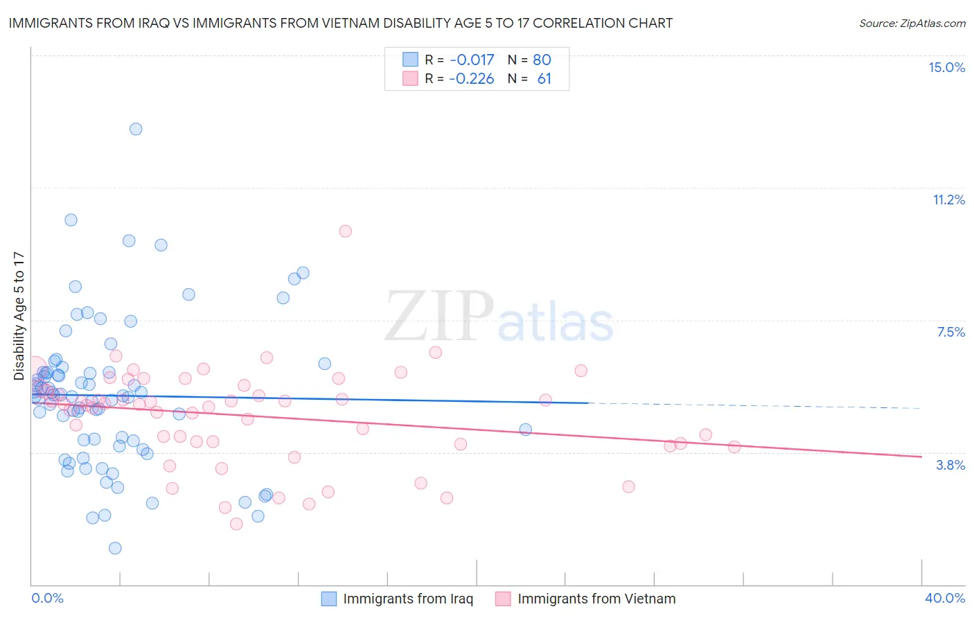 Immigrants from Iraq vs Immigrants from Vietnam Disability Age 5 to 17