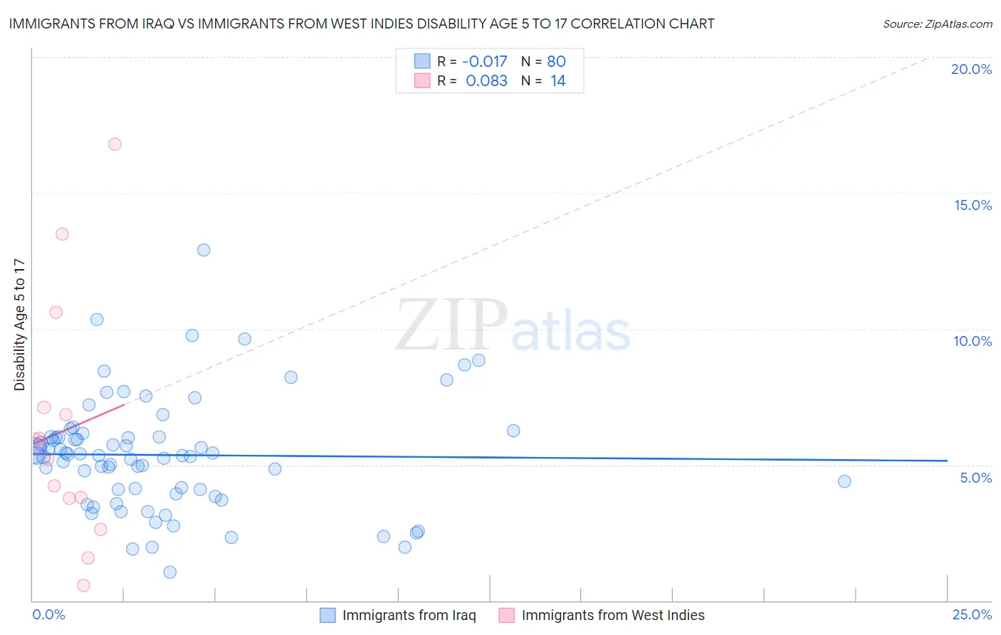 Immigrants from Iraq vs Immigrants from West Indies Disability Age 5 to 17