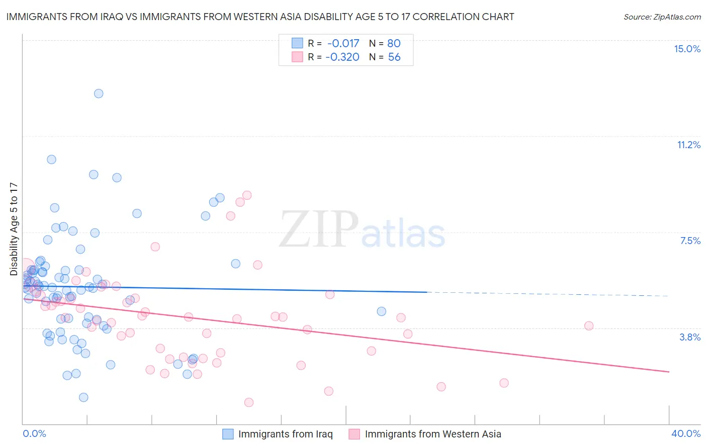 Immigrants from Iraq vs Immigrants from Western Asia Disability Age 5 to 17