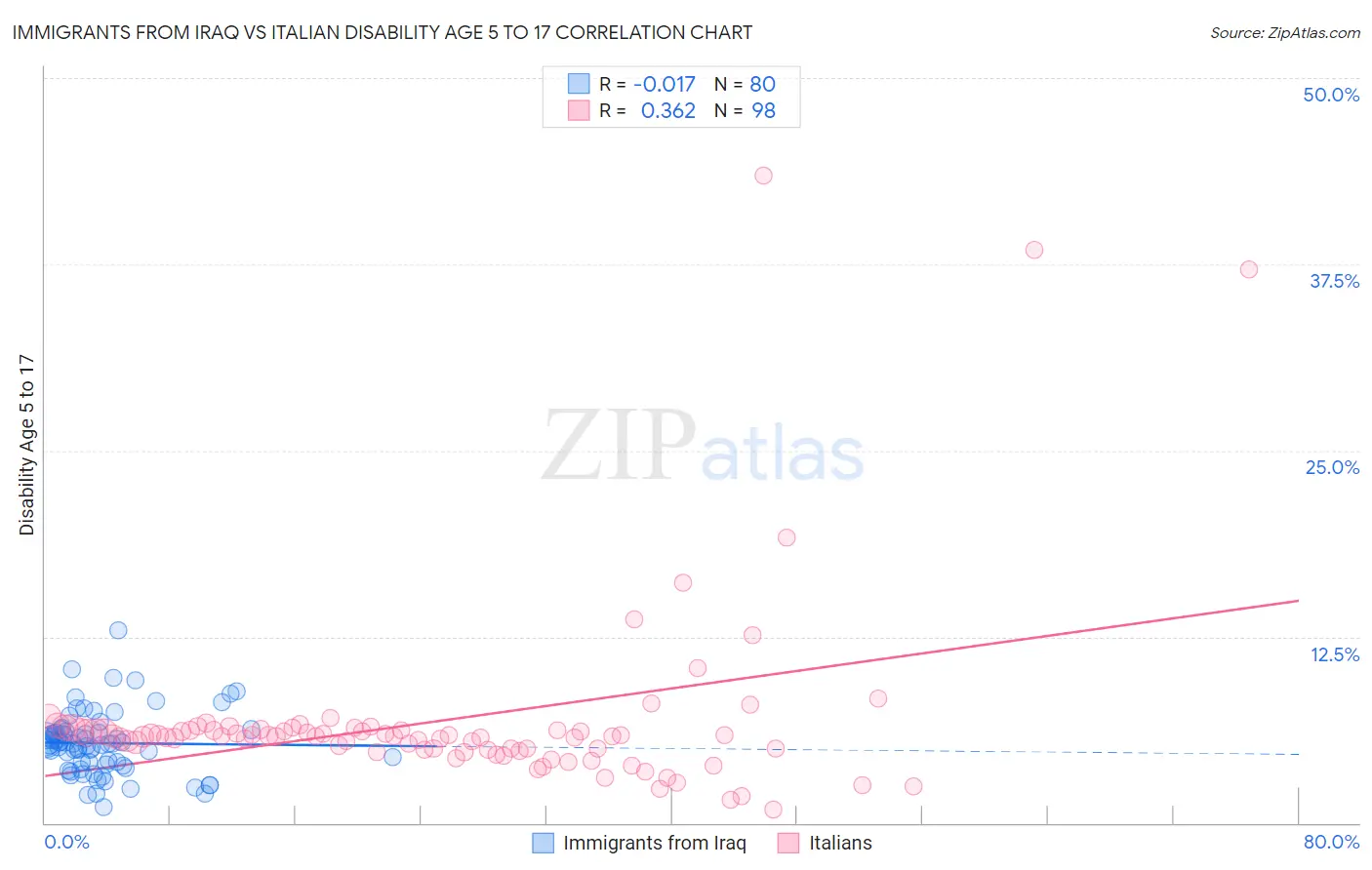 Immigrants from Iraq vs Italian Disability Age 5 to 17