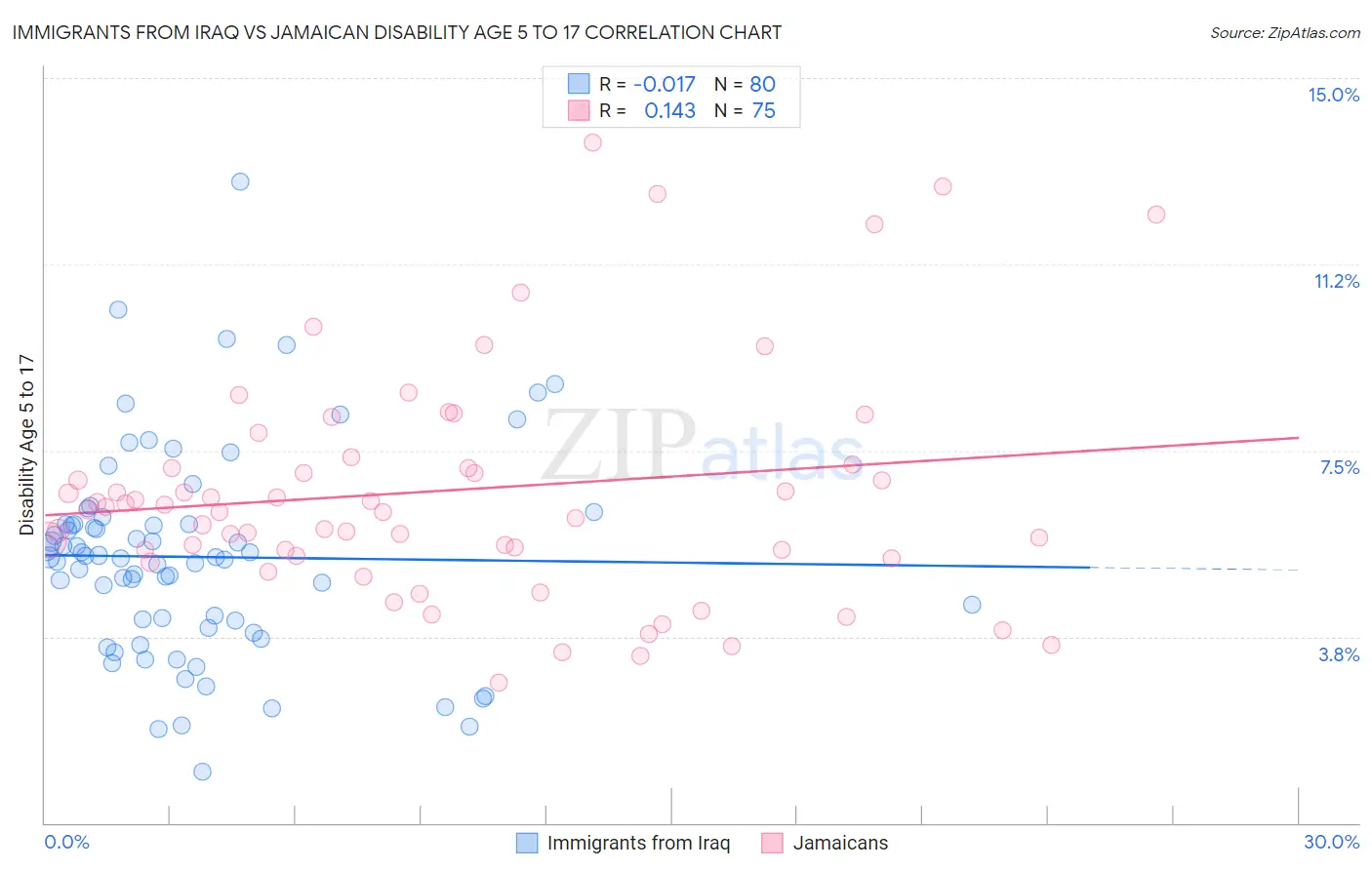 Immigrants from Iraq vs Jamaican Disability Age 5 to 17