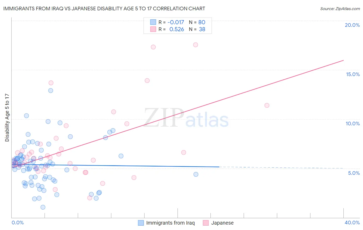 Immigrants from Iraq vs Japanese Disability Age 5 to 17