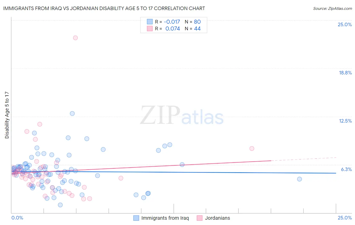 Immigrants from Iraq vs Jordanian Disability Age 5 to 17