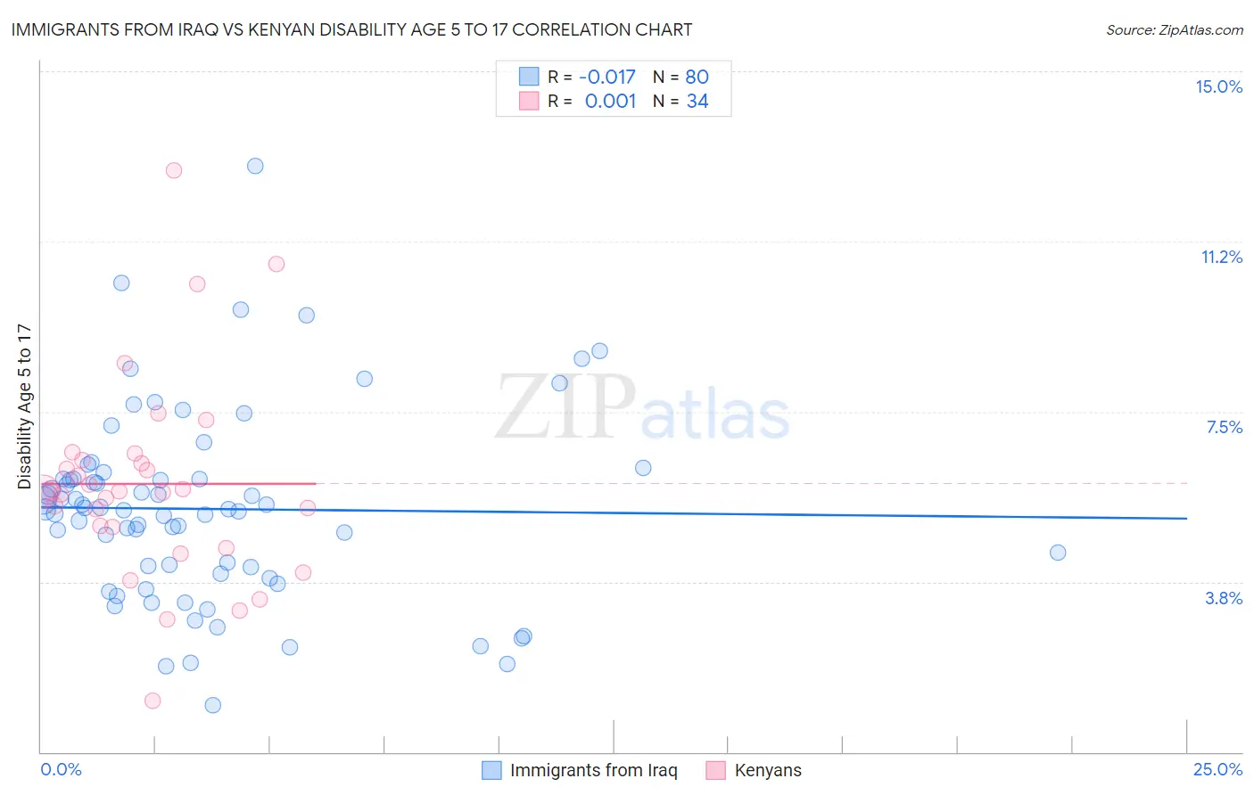 Immigrants from Iraq vs Kenyan Disability Age 5 to 17