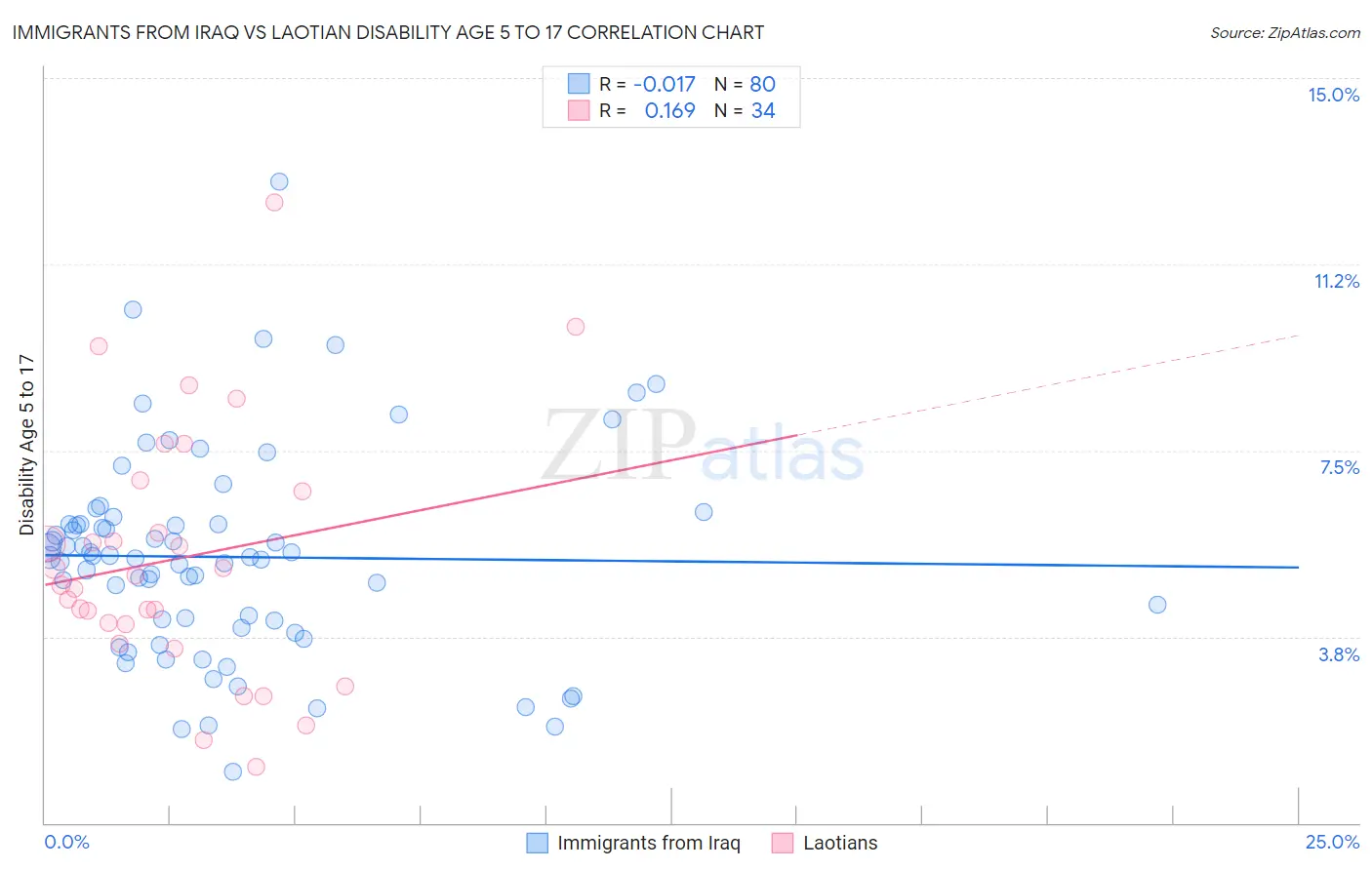 Immigrants from Iraq vs Laotian Disability Age 5 to 17