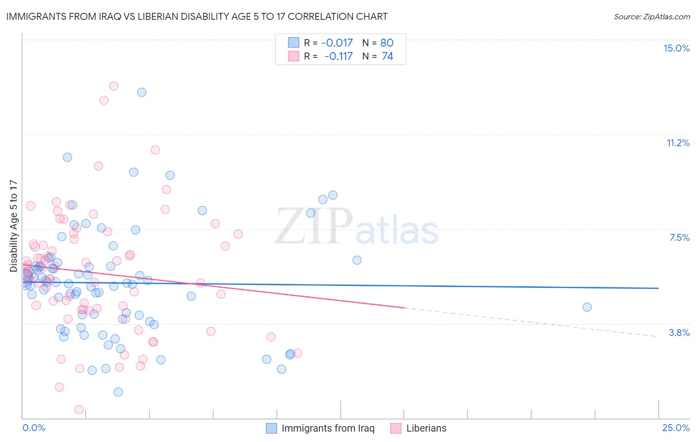 Immigrants from Iraq vs Liberian Disability Age 5 to 17