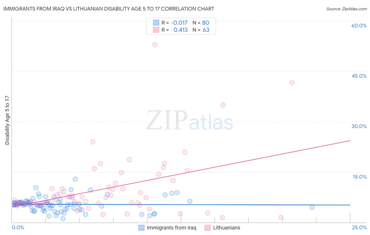 Immigrants from Iraq vs Lithuanian Disability Age 5 to 17