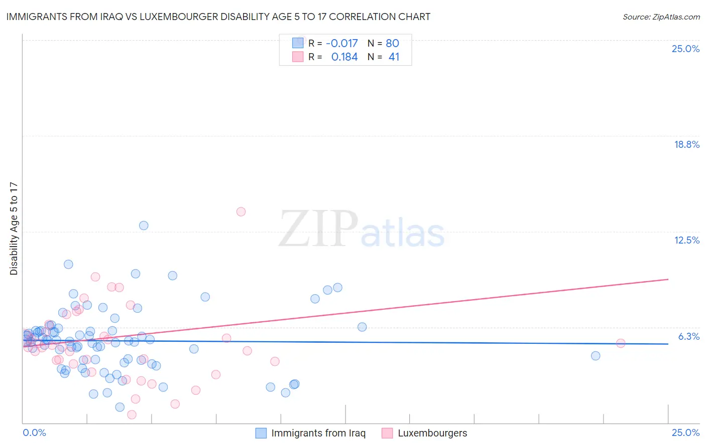 Immigrants from Iraq vs Luxembourger Disability Age 5 to 17