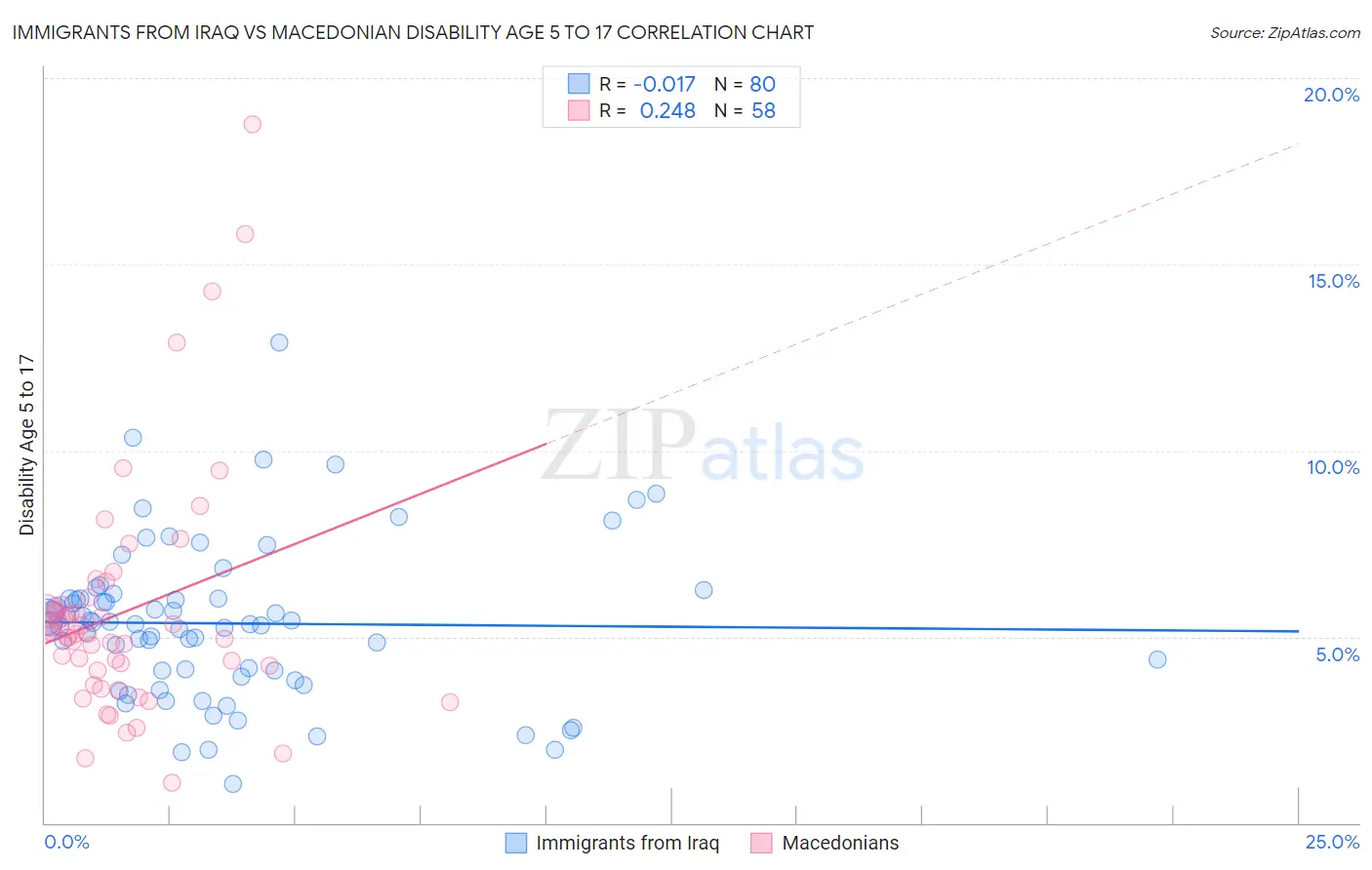 Immigrants from Iraq vs Macedonian Disability Age 5 to 17