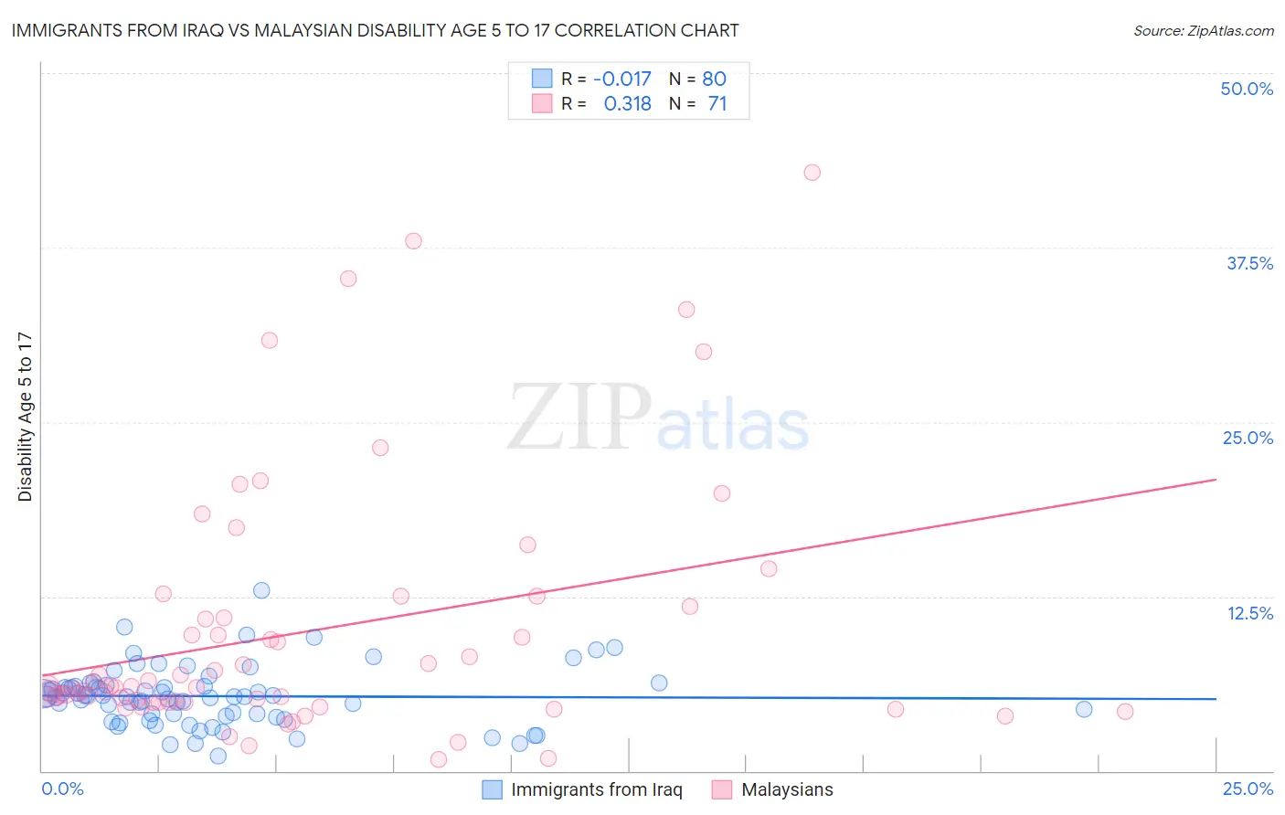 Immigrants from Iraq vs Malaysian Disability Age 5 to 17