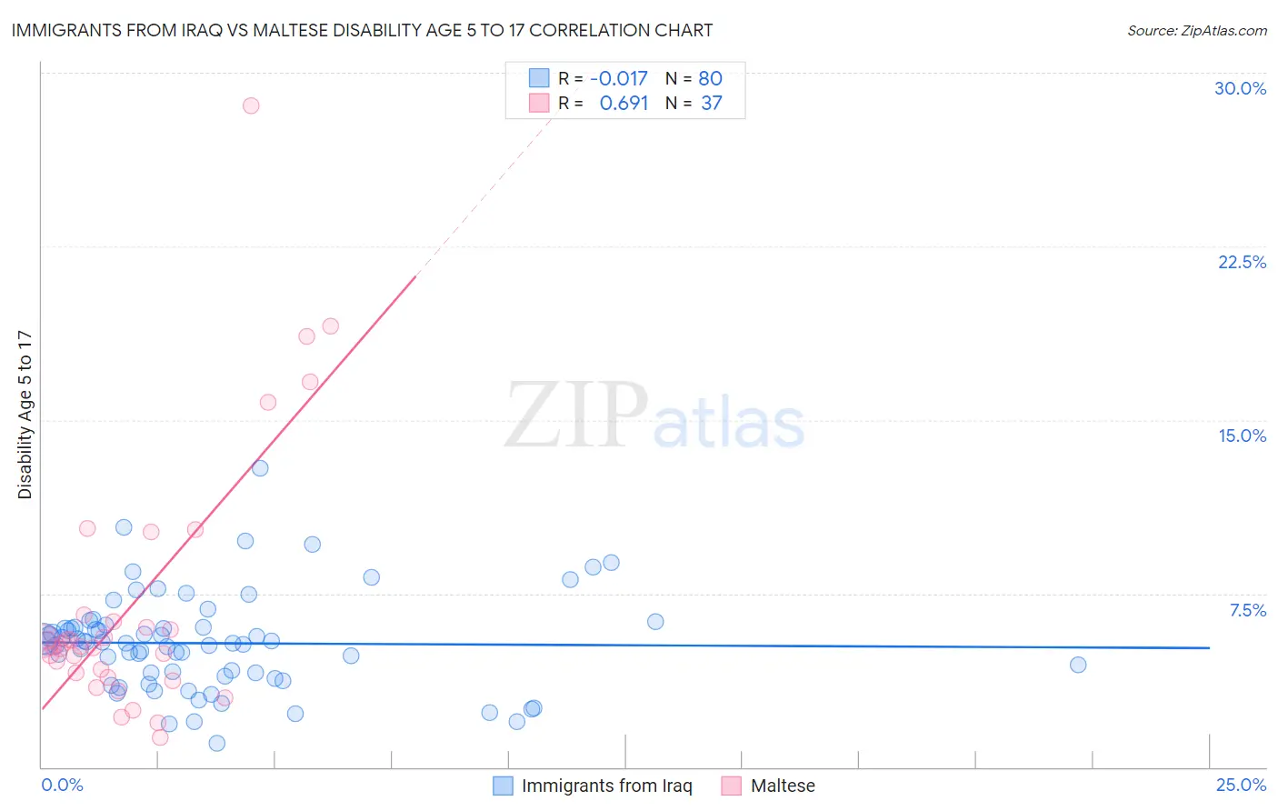 Immigrants from Iraq vs Maltese Disability Age 5 to 17